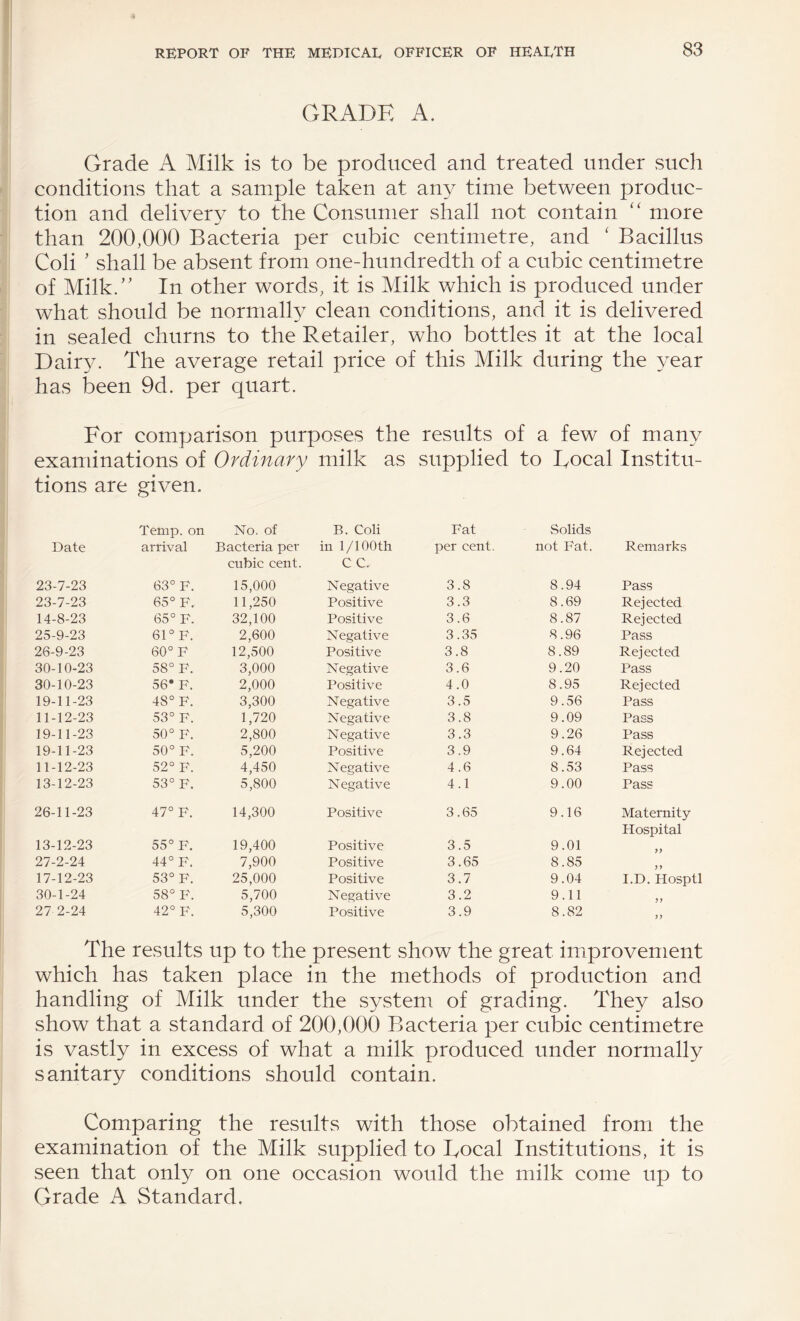 GRADE A. Grade A Milk is to be produced and treated under such conditions that a sample taken at any time between produc¬ tion and delivery to the Consumer shall not contain '' more than 200,000 Bacteria per cubic centimetre, and ' Bacillus Coli ’ shall be absent from one-hundredth of a cubic centimetre of Milk/’ In other words, it is Milk which is produced under what should be normally clean conditions, and it is delivered in sealed churns to the Retailer, who bottles it at the local Dair^E The average retail price of this Milk during the year has been 9d. per quart. For comparison purposes the results of a few of many examinations of Ordinary milk as supplied to Focal Institu¬ tions are given. Date Temp, on arrival No. of Bacteria per B. Coli in 1/100th Fat per cent. vSolids not Fat. Remarks 23-7-23 63° F. cubic cent. 15,000 c c. Negative 3.8 8.94 Pass 23-7-23 65° F.. 11,250 Positive 3.3 8.69 Rejected 14-8-23 65° F. 32,100 Positive 3.6 8.87 Rejected 25-9-23 61 °F. 2,600 Negative 3.35 8.96 Pass 26-9-23 60° F 12,500 Positive 3.8 8.89 Rejected 30-10-23 58° F. 3,000 Negative 3.6 9.20 Pass 30-10-23 56* F. 2,000 Positive 4.0 8.95 Rejected 19-11-23 48° F. 3,300 Negative 3.5 9.56 Pass 11-12-23 53° F. 1,720 Negative 3.8 9.09 Pass 19-11-23 50° F. 2,800 Negative 3.3 9.26 Pass 19-11-23 50° F. 5,200 Positive 3.9 9.64 Rejected 11-12-23 52° F. 4,450 Negative 4.6 8.53 Pass 13-12-23 53° F. 5,800 Negative 4.1 9.00 Pass 26-11-23 47° F. 14,300 Positive 3.65 9.16 Maternity 13-12-23 55° F. 19,400 Positive 3.5 9.01 Hospital 27-2-24 44° F. 7,900 Positive 3.65 8.85 >> 17-12-23 53° F. 25,000 Positive 3.7 9.04 I.D. Hosptl 30-1-24 58° F. 5,700 Negative 3.2 9.11 27 2-24 42° F. 5,300 Positive 3.9 8.82 ?? The results up to the present show the great improvement which has taken place in the methods of production and handling of Milk under the system of grading. They also show that a standard of 200,000 Bacteria per cubic centimetre is vastly in excess of what a milk produced under normally sanitary conditions should contain. Comparing the results with those obtained from the examination of the Milk supplied to Focal Institutions, it is seen that only on one occasion would the milk come up to Grade A Standard,