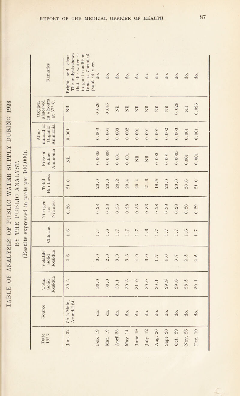 TABLE OF ANALYSES OF PUBLIC WATEE SUPPLY DUEINU 1923 BY THE PUBLIC ANALYST. (Eesults expressed in parts per 100,000). Remarks Bright and clear, The analysis shews that the water is in good condition from a Chemical point of view. do. do. do. do. do. do. do. do. do. do. do. 1 Oxygen absorbed in 4 hours at 37° C. Nil 0.026 0.047 Nil Nil Nil Nil Nil Nil 0.026 Nil 0.026 Albu¬ minoid or Organic Ammonia 0.001 0.003 0.004 0.003 0.002 0.001 0.001 0.001 0.002 0.003 0.001 0.001 1 Free or Saline Ammonia Nil 0.0005 0.0008 0.001 0.001 Nil Nil 0.003 0.001 0.0005 0.001 0.001 Total Hardness 21 .0 20.0 20.8 20.2 20.4 20.4 21 .6 19.5 20.0 20.0 20.6 21 .0 I Nitrogen as Nitrates 1 0.26 0.28 0.38 0.36 0.28 0.33 0.33 0.28 0.33 0.28 0.28 1 0.29 Chlorine CO l> CDI>I>l>COl>l>l>COl> T—^ T-H 1-H T-H T-H Volatile Solid Residue 2.6 3.0 2.0 3.0 3.3 4.0 3.0 1 .7 4.0 3.7 2.5 2.5 Total Solid Residue 30.2 30.0 30.0 30.1 30.3 31 .0 30.0 30.1 29.9 29.8 28.5 30.1 Source Co.’s Main, Arundel St. 1 do. do. do. do. do. do. do. do. do. do. do. Date 1923 Jan. 22 Feb. 19 Mar. 19 April 23 May 14 June 19 J uly 12 Aug. 20 Sept. 20 Oct. 29 Nov. 26 Dec. 10