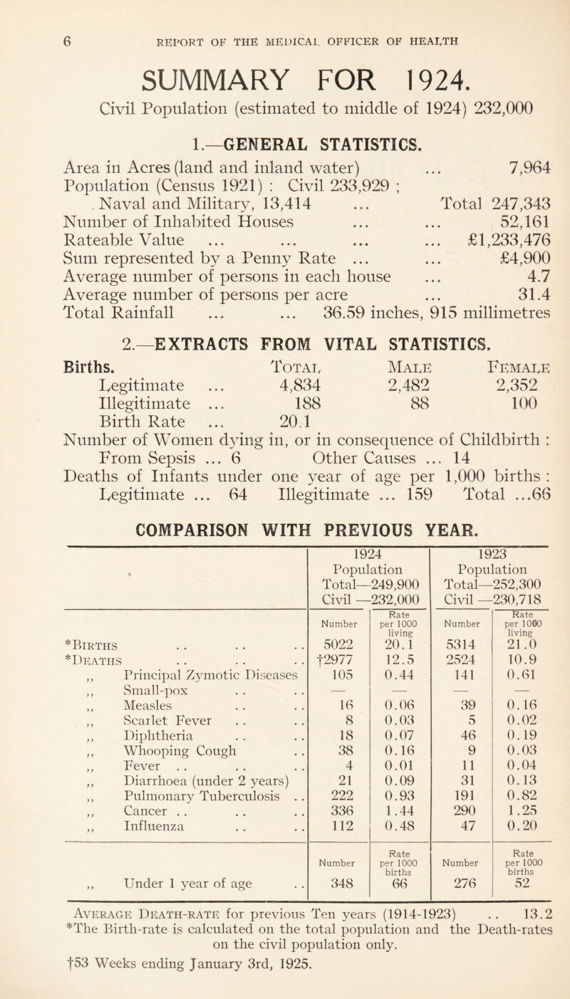 SUMMARY FOR 1924. Civil Population (estimated to middle of 1924) 232,000 1— GENERAL STATISTICS. Area in Acres (land and inland water) ... 7,964 Population (Census 1921) : Civil 233,929 ; Naval and Military, 13,414 ... Total 247,343 Number of Inhabited Houses ... ... 52,161 Rateable Value ... ... ... ... £1,233,476 Sum represented by a Penny Rate ... ... £4,900 Average number of persons in each house ... 4.7 Average number of persons per acre ... 31.4 Total Rainfall ... ... 36.59 inches, 915 millimetres 2—EXTRACTS FROM VITAL STATISTICS. Femaee 2,352 100 Births. Totai, Mare Legitimate ... 4,834 2,482 Illegitimate ... 188 88 Birth Rate ... 20.1 Number of Women d}dng in, or in consequence of Childbirth : From Sepsis ... 6 Other Causes ... 14 Deaths of Infants under one year of age per 1,000 births : Legitimate ... 64 Illegitimate ... 159 Total ...66 COMPARISON WITH PREVIOUS YEAR. * 1924 Population Total—249,900 Civil —232,000 1923 Population Total—252,300 Civil —230,718 *Births Number 5022 Rate per 1000 living 20.1 Number 5314 Rate per 1000 living 21.0 ^Deaths J2977 12.5 2524 10.9 ,, Principal Zymotic Diseases 105 0.44 141 0.61 ,, Small-pox —- -—- — — ,, Measles 16 0.06 39 0.16 ,, Scarlet Fever 8 0.03 5 0.02 ,, Diphtheria 18 0.07 46 0.19 ,, Whooping Cough 38 0.16 9 0.03 ,, Fever . . 4 0.01 11 0.04 ,, Diarrhoea (under 2 years) 21 0.09 31 0.13 ,, Pulmonary Tuberculosis . . 222 0.93 191 0.82 ,, Cancer . . 336 1.44 290 1.25 ,, Influenza 112 0.48 47 0.20 ,, Under 1 year of age Number 348 Rate per 1000 births 66 Number 276 Rate per 1000 births 52 Average Death-rate for previous Ten years (1914-1923) .. 13.2 *The Birth-rate is calculated on the total population and the Death-rates on the civil population only. |53 Weeks ending January 3rd, 1925.
