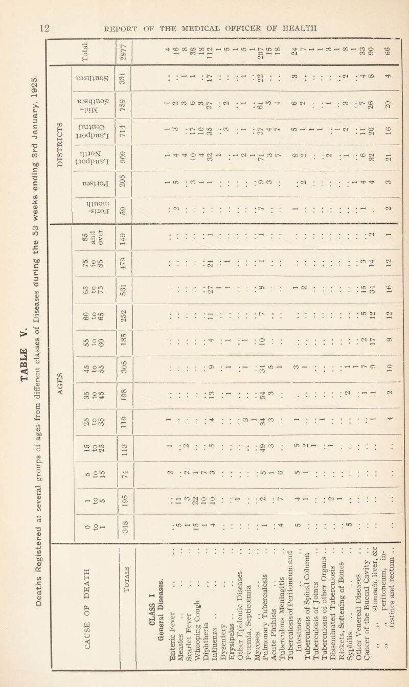 Deaths Registered at several groups of ages from different classes of Diseases during the 53 weeks ending 3rd January, 1925. 04 • • t—a v—« • * • • 4—i 03 • • CO • • • • • C^l • 00 * • * TH • * • * C3 • • • • • • • easipnog -PTH 759 ' 04 CO CD CO !>• '04 • i-h • t-h lO ■*+ C004 • • t-i -CO • O CD O jjodpuen 714 T—< CO • C'N* O' to • CO * 1-0 l-H T—( T—< • 4—H • T—4 O) CO tri°N ;jodpuuH 606 h rjf o 04 1-1 • —1 04 1 rH CO h 05 04 • *04 • >—1 • CO 04 *-i 439S}10C[ 205 t—h io • co 4—4 h • • • • • co * • 0-1 * • • • • t-h Tf co cn S 2 S 0 cn W o <5 rpnoui -S)JOd 05 ID LO 9 9 00 g > co o CD ■'f lO o U0 oo 05 I/O o 1/5 co lo O O to CD ^ CO moo 04 L0) 04 m 00 Tf -t-> 1/5 IO o*o CO -*-1 ’’S' CO oo 05 LO o m 04 -l-1 CO on LO o LO h+JN CO LO o >0) 2 lo o 9 ■ LO on 00 -f CO 04 04 04 i—1 04 CO -rF 04 [> 04 05 04 i-o co —I CO 1-1 LO 04 04 04 [>■ 05 CO co • • xF CO • • LO 04 04 CO •Sf CO CO 04 1/5 05 CO tF LO 04 04 • 04 r-H r> CO LO i-j CD L/5 CO 04 O O 04 'i 'i 04 04 1/5 LO LO 1/5 w H <1 W Q ft O w (X) ft <5 o Cfi )-4 3 H o H . . .u .rd • rj.$ a 9 w d d 9 xfi ^ d 9 3 u) o rtj to I o Ef’S 8 > .£ ..co • S • 3 1 h m dw;w?uxj |.8J.g *! ’-as • gs g 8*3 - S Q .at 106^ u, .a 8 I Sq d -d .y ^ < « V, • K O • • a ft -h « ° ° ° ° ^ 2 • $ <u ^ (D • ^ -p CE CE .2 .2 dJ ^ h rP o ^ ni . T3 xn ^.T-Ppc/^^COCOCO-^ Q +-* #> 2 A Cftoodooodtfi 9 q_ - S^'illOTdd'^LnajgjOd-Mfljqjj.jaJiJV^MEoicj ; +3 « 2 8 o yfl p A A 5 2 2 m 13 aft a d D S p .ft ft P5 U +j > >»p o d d d d d ft E7 f-> H W^?OmQWO|1(^<HH HHHOrttflOU a ° 9 v d *-< <u _ d ft o d V) V .9 to - <u