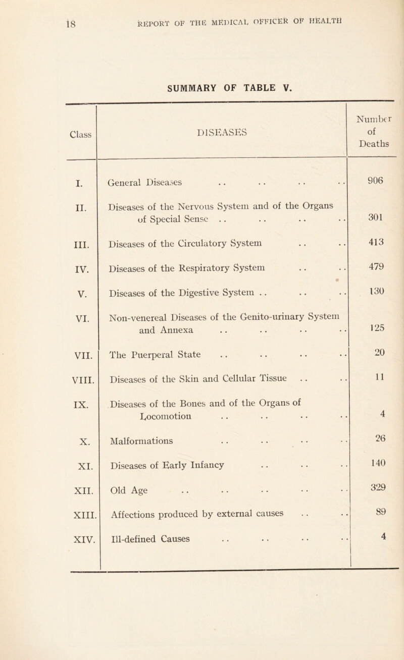 SUMMARY OF TABLE V. Class DISEASES Number of Deaths I. General Diseases 906 II. Diseases of the Nervous System and of the Organs of Special Sense .. 301 III. Diseases of the Circulatory System 413 IV. Diseases of the Respiratory System 479 V. Diseases of the Digestive System .. 130 VI. Non-venereal Diseases of the Genito-urinary System and Annexa 125 VII. The Puerperal State 20 VIII. Diseases of the Skin and Cellular Tissue 11 IX. Diseases of the Bones and of the Organs of Locomotion 4 X. Malformations 26 XI. Diseases of Early Infancy 140 XII. Old Age 329 XIII. Affections produced by external causes 89 XIV. Ill-defined Causes 4