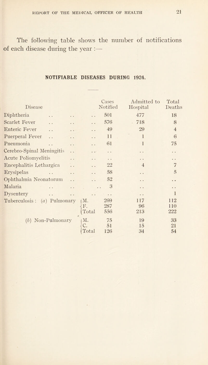The following table shows the number of notifications o of each disease during the year :— NOTIFIABLE DISEASES DURING 1924. Disease Cases Notified Admitted to Hospital Total Deaths Diphtheria 501 477 18 Scarlet Fever 576 718 8 Enteric Fever 49 29 4 Puerperal Fever 11 1 6 Pneumonia 61 1 75 Cerebro-Spinal Meningitis • • • . • • Acute Poliomyelitis . • • • • » Encephalitis Eethargica 22 4 7 Erysipelas 58 • • 5 Ophthalmia Neonatorum 52 • . • « Malaria 3 .. • • Dysentery . . • . •. 1 Tuberculosis : (a) Pulmonary M. 269 117 112 ” p 287 96 110 Total 556 213 222 4 (b) Non-Pulmonary M. 75 19 33 c. 51 15 21 i Total 126 34 54