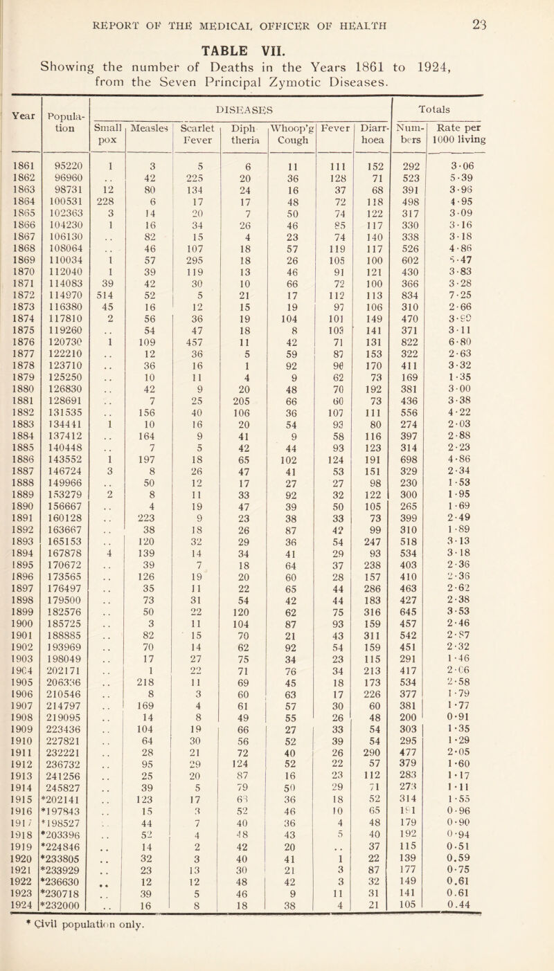 TABLE VII. Showing the number of Deaths in the Years 1861 to 1924, from the Seven Principal Zymotic Diseases. Year Popula¬ tion DISEASES Totals Small pox Measles Scarlet Fever Diph theria Whoop’g Cough Fever Diarr¬ hoea Num¬ bers Rate per 1000 living 1861 95220 1 3 5 6 11 111 152 292 3-06 1862 96960 , , 42 225 20 36 128 71 523 5-39 1863 98731 12 80 134 24 16 37 68 391 3-96 1864 100531 228 6 17 17 48 72 118 498 4-95 1865 102363 3 14 20 7 50 74 122 317 3-09 1866 104230 1 16 34 26 46 85 117 330 3-16 1867 106130 , . 82 15 4 23 74 140 338 318 1868 108064 . . 46 107 18 57 119 117 526 4-86 1869 110034 1 57 295 18 26 105 100 602 5-47 1870 112040 1 39 119 13 46 91 121 430 3-83 1871 114083 39 42 30 10 66 72 100 366 3-28 1872 114970 514 52 5 21 17 112 113 834 7-25 1873 116380 45 16 12 15 19 97 106 310 2-66 1874 117810 2 56 36 19 104 101 149 470 3-SO 1875 119260 , # 54 47 18 8 103 141 371 3-11 1876 120730 1 109 457 11 42 71 131 822 6-80 1877 122210 , , 12 36 5 59 87 153 322 2-63 1878 123710 , . 36 16 1 92 96 170 411 3-32 1879 125250 . , 10 11 4 9 62 73 169 1 -35 1880 126830 . , 42 9 20 48 70 192 381 3-00 1881 128691 . , 7 25 205 66 60 73 436 3-38 1882 131535 . . 156 40 106 36 107 111 556 4-22 1883 134441 1 10 16 20 54 93 80 274 2-03 1884 137412 , . 164 9 41 9 58 116 397 2-88 1885 140448 . , 7 5 42 44 93 123 314 2-23 1886 143552 1 197 18 65 102 124 191 698 4-86 1887 146724 3 8 26 47 41 53 151 329 2-34 1888 149966 , . 50 12 17 27 27 98 230 1 *53 1889 153279 2 8 11 33 92 32 122 300 1-95 1890 156667 . , 4 19 47 39 50 105 265 1 -69 1891 160128 , . 223 9 23 38 33 73 399 2-49 1892 163667 . . 38 18 26 87 42 99 310 1 -89 1893 165153 , . 120 32 29 36 54 247 518 3 13 1894 167878 4 139 14 34 41 29 93 534 3-18 1895 170672 , , 39 7 18 64 37 238 403 2-36 1896 173565 . , 126 19 20 60 28 157 410 2-36 1897 176497 , . 35 11 22 65 44 286 463 2-62 1898 179500 . . 73 31 54 42 44 183 427 2-38 1899 182576 50 22 120 62 75 316 645 3-53 1900 185725 , . 3 11 104 87 93 159 457 2-46 1901 188885 , . 82 15 70 21 43 311 542 2-87 1902 193969 . . 70 14 62 92 54 159 451 2-32 1903 198049 . , 17 27 75 34 23 115 291 1 -46 1904 202171 1 22 71 76 34 213 417 2-06 1905 206336 , . 218 11 69 45 18 173 534 2-58 1906 210546 , . 8 3 60 63 17 226 377 1 -79 1907 214797 . , 169 4 61 57 30 60 381 1 -77 1908 219095 , , 14 8 49 55 26 48 200 0*91 1909 223436 , . 104 19 66 27 33 54 303 1 -35 1910 227821 , , 64 30 56 52 39 54 295 1 -29 1911 232221 # . 28 21 72 40 26 290 477 2*05 1912 236732 95 29 124 52 22 57 379 1 *60 1913 241256 25 20 87 16 23 112 283 1-17 1914 245827 39 5 79 50 29 71 273 1-11 1915 *202141 123 17 63 36 18 52 314 1 -55 1916 *197843 15 3 52 46 10 65 191 0-96 191 7 *198527 44 7 40 36 4 48 179 0-90 1918 *203396 , . 52 4 4 8 43 5 40 192 0-94 1919 *224846 • • 14 2 42 20 , . 37 115 0-51 1920 *233805 • • 32 3 40 41 1 22 139 0.59 1921 *233929 9 % 23 13 30 21 3 87 177 0-75 1922 *236630 12 12 48 42 3 32 149 0.61 1923 *230718 39 5 46 9 11 31 141 0.61 1924 *232000 •• 16 8 18 38 4 21 105 0.44 * Civil population only.