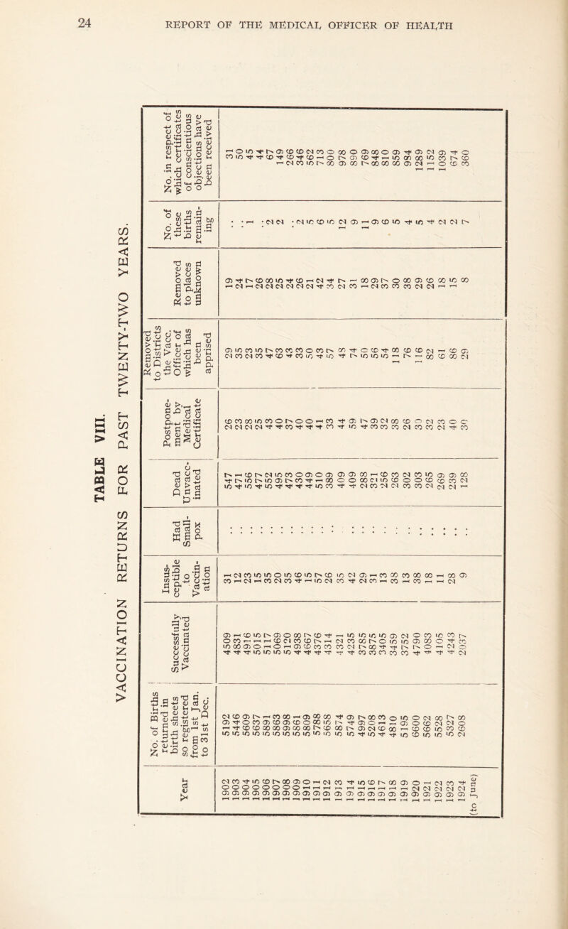 TABLE VIII. VACCINATION RETURNS FOR PAST TWENTY-TWO YEARS. No. in respect of which certificates of conscientious objections have been received rtOintMXC£KDCinOCOO®C0001rf(J)MO)Tt<0 i o cd CD — in on oo co r> co — D5coi/5r^ooa5Gor'»cooocoa5<M — ococo t“H r—< i—H Removed to places unknown (D'Tr^cDoom^rco—'C^Tf — ooa5t^©oocDCD oomoo — <N — e5<ND5C'5(C5C'5''rcoe5CO—C5C0C0C0D505 - — Removed to Districts the Vacc. Officer of which has been apprised a5i/5cot/5t^.cococo©cot^ cn ■*? o cd oo cd co m — cd 05 •'t f> IOICUO ^ 1^ — CO CC OO Cl 1-H 1-- Postpone¬ ment by Medical Certificate (DOCf)iDC0Oh>OO-'C0 -'t 05 l>* 05 05 CO CD O 05 CO O O 05iM!NC<I'^,M,CO'«r'4,^'CO^riO^COCOCO!MCOC005-TfCO Dead Unvacc¬ inated t>. — CDt^05i/5C0005©05 05 05 CO — CD CO ©5 CO 1/5 CD 0500 rft>iCtv>lC05t>C0'^,»—'00 O O OOCUO CD O OCD CD CO ©5 LO Tf- 1/5 T IO 'T -'T -f T 1/5 CO 05 CO 05 05 CO CO ©5 £5 C5 — Had Small¬ pox Insus¬ ceptible to Vaccin¬ ation —1 05 CO IO 1/5 O 1/5 CD IO CD I0©505 — COOOCOOOCO — 0005 CO — ©5 — CO©5COV — i/5©5 CO Tt< ©5 CO — CO h CO h — 05 j j 1 Successfully Vaccinated a)-H(DU5M3)0(»D(0'J<T-.U5ini/, IC05C5OC0I0C0N © CO — —' — CD C1 CO CD t> —• OJ CO CO O 1/5 lO 05 CO O ^t1 CO 1/5 00 05© — © — 05CDC0C0 CO 05 t^OO'T^t ©> ©> © — 05 O -T T 'O 1/5 1/5 'O T t T tJ< COCOCDCO CO Tf ^ 'T 'T 05 No. of Births returned in birth sheets so registered from 1st Jan. to 31st Dec. ©5CD05t^ — COOO — 0)0000 't0)r'00C0oi/5OC5 oo CO 05^*OC00)CD05CCO00l/j 1^ ^ 05 O - r. ® O © CJ N O — r}<CDCDOOOOa5COOOl>CD 00 I> CD C5 CD 00 — CDCD UO OO CD 1/5 1C 1/5 1/5 IO lO 1/5 */5 1/5 */5 iO lO </5 1/5 V -f UO CO 1/5 1/5 'O 05 i Year C5 CO Tf to CD tM30 05 o - C5C0'^,tnCDr^Q0a5O — <C5 CO ^ £? O O O O O O O O r—< i—< 1—* r—< —* r—| r—< r—< r-H C4 O' ] (N 3 cno)<7)(j)(T)G)a)(j)<7)C7)<T) cn cr> cx> a^a>a^a^ a) cd ^ *”* r~^ *“* rH ^ *** r** * *—< »““» *—< F-H r-H < »—< r-H r—< r-H ,—( r-H *—< c