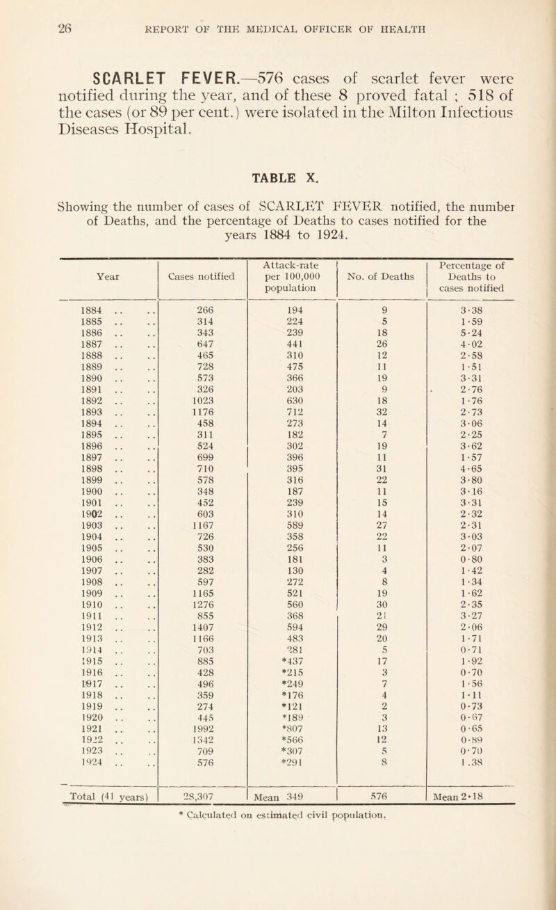 SCARLET FEVER.—576 cases of scarlet fever were notified during the year, and of these 8 proved fatal ; 518 of the cases (or 89 per cent.) were isolated in the Milton Infectious Diseases Hospital. TABLE X. Showing the number of cases of SCARLET FEVER notified, the number of Deaths, and the percentage of Deaths to cases notified for the years 1884 to 1924. Year Cases notified Attack-rate per 100,000 population No. of Deaths Percentage of Deaths to cases notified 1884 .. 266 194 9 3-38 1885 .. 314 224 5 1-59 1886 .. 343 239 18 5-24 1887 .. 647 441 26 4-02 1888 .. 465 310 12 2-58 1889 .. 728 475 11 1 -51 1890 .. 573 366 19 3-31 1891 .. 326 203 9 2-76 1892 .. 1023 630 18 1-76 1893 .. 1176 712 32 2-73 1894 .. 458 273 14 3-06 1895 .. 311 182 7 2-25 1896 .. 524 302 19 3-62 1897 .. 699 396 11 1 -57 1898 .. 710 395 31 4-65 1899 .. 578 316 22 3-80 1900 .. 348 187 11 3-16 1901 .. 452 239 15 3-31 1902 .. 603 310 14 2-32 1903 .. 1167 589 27 2-31 1904 .. 726 358 22 3-03 1905 .. 530 256 11 2*07 1906 .. 383 181 3 0-80 1907 .. 282 130 4 1-42 1908 .. 597 272 8 1-34 1909 .. 1165 521 19 1-62 1910 .. 1276 560 30 2-35 1911 .. 855 368 21 3-27 1912 .. 1407 594 29 2-06 1913 .. 1166 483 20 1-71 1914 .. 703 281 5 0-71 1915 .. 885 *437 17 1 -92 1916 .. 428 *215 3 0-70 1017 .. 496 *249 7 1-56 1918 .. 359 *176 4 1-11 1919 .. 274 *121 2 0*73 1920 .. 445 *189 3 0-67 1921 .. 1992 *807 13 0-65 1922 .. 1342 *566 12 0-89 1923 .. 709 *307 5 0*70 1924 .. 576 *291 8 1 .38 Total (41 years) 28,307 Mean 349 576 Mean 2*18
