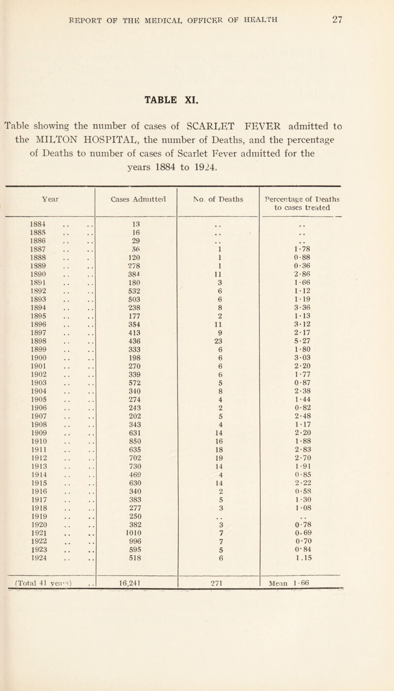TABLE XI. Table showing the number of cases of SCARLET FEVER admitted to the MILTON HOSPITAL, the number of Deaths, and the percentage of Deaths to number of cases of Scarlet Fever admitted for the years 1884 to 1924. Year Cases Admitted .No of Deaths Percentage of Deaths to cases treated 1884 13 • • * • 1885 16 • • • • 1886 29 • • • • 1887 56 1 1-78 1888 120 1 0-88 1889 278 1 0-36 1890 384 11 2-86 1891 180 3 1 -66 1892 532 6 1-12 1893 503 6 1-19 1894 238 8 3-36 1895 177 2 1-13 1896 354 11 3*12 1897 413 9 2-17 1898 436 23 5-27 1899 333 6 1-80 1900 198 6 3-03 1901 270 6 2-20 1902 339 6 1 'll 1903 572 5 0-87 1904 340 8 2-38 1905 274 4 1-44 1906 243 2 0-82 1907 202 5 2-48 1908 343 4 1-17 1909 631 14 2-20 1910 850 16 1-88 1911 635 18 2-83 1912 702 19 2-70 1913 730 14 1-91 1914 469 4 0-85 1915 630 14 2-22 1916 340 2 0-58 1917 383 5 1 -30 1918 277 3 1-08 1919 250 # # • • 1920 382 3 0-78 1921 1010 7 0-69 1922 996 7 0-70 1923 595 5 0-84 1924 518 6 1.15 . •