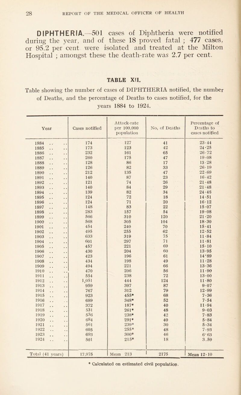 DIPHTHERIA.—501 cases of Diphtheria were notified during the year, and of these 18 proved fatal ; 477 cases, or 95.2 per cent were isolated and treated at the Milton Hospital ; amongst these the death-rate was 2.7 per cent. TABLE XII. Table showing the number of cases of DIPHTHERIA notified, the number of Deaths, and the percentage of Deaths to cases notified, for the years 1884 to 1924. Year Cases notified Attack-rate per 100,000 population No, of Deaths Percentage of Deaths to cases notified 1884 .. 174 127 41 23 44 1885 .. 173 123 42 24-25 1886 .. 232 161 65 26-72 1887 .. 260 175 47 19-08 1888 .. 128 86 17 13-28 1889 .. 126 82 33 26-19 1890 .. 212 135 47 22-69 1891 .. 140 87 23 16-42 1892 .. 121 74 26 21-48 1893 .. 140 84 29 21-48 1894 .. 139 82 34 24-46 1895 .. 124 72 18 14-51 1896 .. 124 71 20 16-12 1897 .. 148 83 22 15-07 1898 .. 283 157 54 19-08 1899 .. 566 310 120 21-20 1900 .. 568 305 104 18-30 1901 .. 454 240 70 15-41 1902 .. 495 255 62 12-52 1903 .. 633 319 75 11-84 1904 .. 601 297 71 11-81 1905 .. 457 221 69 15-10 1906 .. 430 204 60 13-95 1907 .. 423 196 61 14*89 1908 .. 434 198 49 11-28 1909 .. 494 221 66 13-36 1910 .. 470 206 56 11-90 1911 .. 554 238 72 13-00 1912 .. 1,051 444 124 11-80 1913 .. 959 397 87 9-07 1914 .. 767 312 79 12-99 1915 .. 923 455* 68 7-36 1916 .. 689 348* 52 7-54 1917 .. 372 187* 40 11-94 1918 .. 531 261* 48 9-03 1919 .. 536 238* 42 7-83 1920 .. 684 291* 40 5-84 1921 .. 561 239* 30 5-34 1922 .. 605 255* 48 7-93 1923 .. 693 300* 46 6-63 1924 .. 501 215* 18 3.59 1 Total (41 years) 17,975 Mean 213 * 2175 Mean 12-10
