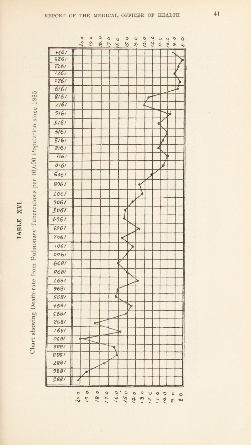 Chart showing Death-rate from Pulmonary Tuberculosis per 10,000 Population since 1885.