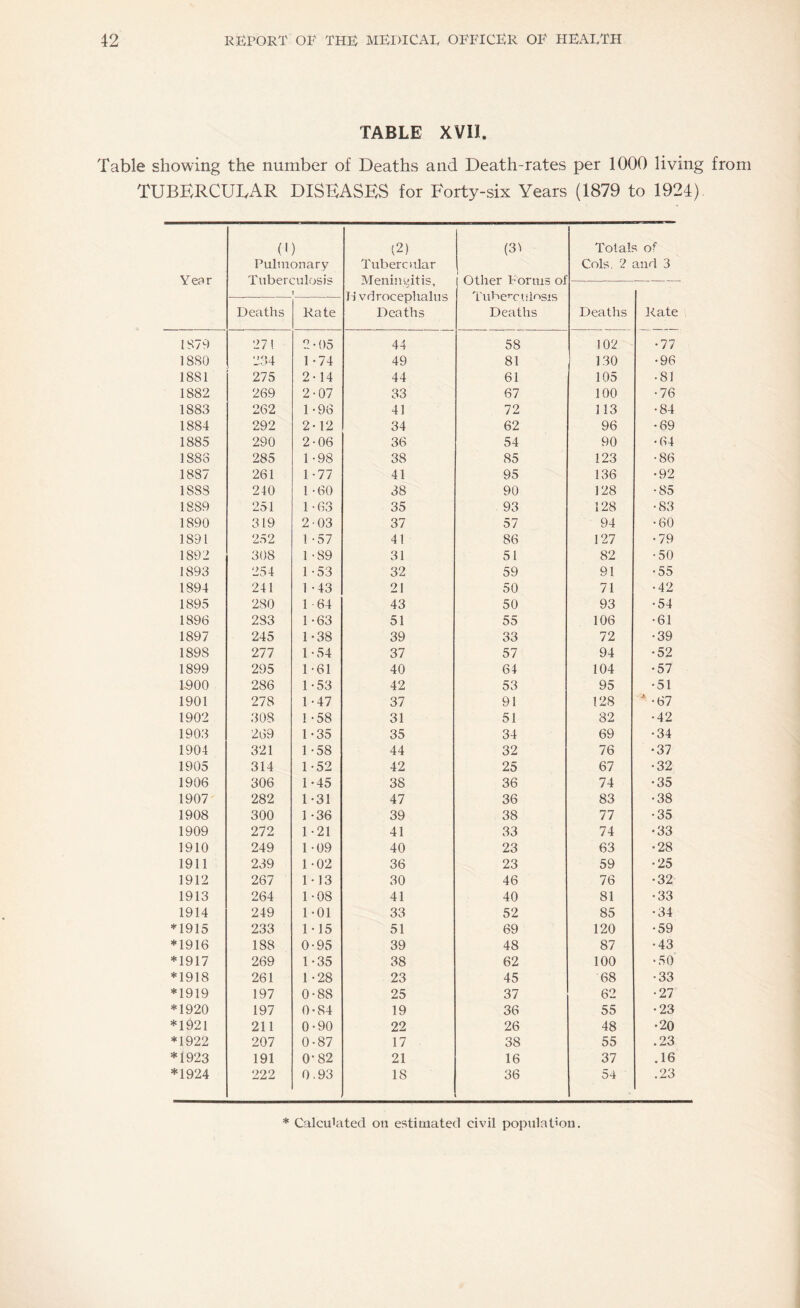 TABLE XVII, Table showing the number of Deaths and Death-rates per 1000 living from TUBERCULAR DISEASES for Forty-six Years (1879 to 1924) Year (1) Pulmonary Tuberculosis I (2) Tubercular Meninyitis, Hvdrocephalus Deaths (31 Other Forms of Tuberculosis Deaths Totals of Cols. 2 and 3 Deaths Rate Deaths Rate 1879 271 2-05 44 58 102 •77 18S0 234 1-74 49 81 130 •96 1881 275 2-14 44 61 105 • 81 1882 269 2-07 33 67 100 •76 1883 262 1 -96 41 72 113 •84 1884 292 2-12 34 62 96 •69 1885 290 2-06 36 54 90 •64 1888 285 1-98 38 85 123 •86 1887 261 1*77 41 95 136 •92 1888 240 1 *60 38 90 128 •85 1889 251 1*63 35 93 128 •83 1890 319 2-03 37 57 94 •60 1891 252 1*57 41 86 127 •79 1892 308 1 *89 31 51 82 •50 1893 254 1 *53 32 59 91 •55 1894 241 1 *43 21 50 71 •42 1895 280 1 64 43 50 93 •54 1896 283 1 *63 51 55 106 •61 1897 245 1-38 39 33 72 •39 1898 277 1*54 37 57 94 •52 1899 295 1*61 40 64 104 •57 1900 286 1*53 42 53 95 •51 1901 278 1*47 37 91 128 * -67 1902 308 1 *58 31 51 82 •42 1903 269 1 -35 35 34 69 •34 1904 321 1 *58 44 32 76 •37 1905 314 1*52 42 25 67 •32 1906 306 1*45 38 36 74 •35 1907 282 1*31 47 36 83 •38 1908 300 1 *36 39 38 77 •35 1909 272 1*21 41 33 74 •33 1910 249 1 *09 40 23 63 •28 1911 239 1*02 36 23 59 •25 1912 267 1 • 13 30 46 76 •32 1913 264 1*08 41 40 81 •33 1914 249 1*01 33 52 85 •34 *1915 233 1*15 51 69 120 •59 *1916 188 0*95 39 48 87 •43 *1917 269 1-35 38 62 100 •50 *1918 261 1 *28 23 45 68 •33 *1919 197 0*88 25 37 62 •27 *1920 197 0-84 19 36 55 •23 *1921 211 0*90 22 26 48 •20 *1922 207 0*87 17 38 55 .23 *1923 191 0*82 21 16 37 .16 *1924 222 0.93 18 36 54 .23 * Calculated on estimated civil population.