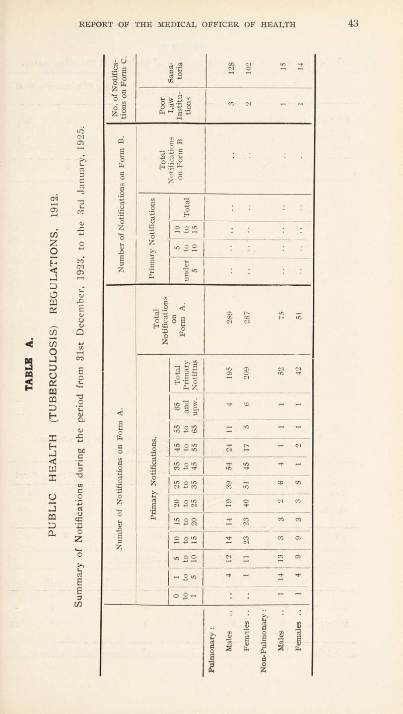 u o til * a o % in a o a a a m 03 u O oo 03 T-H S |5 S j s to a o CO Cl o in O 03 a: 03 i—h a> o3 3 3 3 T3 u CO < a M S9 CO z O <c J D O w C/3 00 O J D a X W X D H X H X < X X o J X D a <u x 4J o CO 03 o E o t- TJ O X <u CL CD x OJO c u 3 03 C/3 c o X cj u cm • 4-» o Z w a 4-. o (L a o to a o •»-4 -M a v o £ <u a a Total a PP § s U O 3 U* rH |§ • » • • • • • • to a o »-H C3 -4-> O • • 4-> H o <4H o o *o • • • • t—< -4—> l—l • • • • O £ 10) o o • • • • -4-> r—. * * - • Vh c3 i-t H TH V • iH 4h Ph r2 1/5 a a • • * * tn a . , 0 <1 a 'f-* 03 r> ic T—< h-> a a r-i cd 00 t> to o o o a C3 Cl H 31 •43 O o (L ^ &s a a £ -4—» »h T^I ^ h * r! c-1 *C O PL £ lOj 03 (M IN 03 O i/3 rf —i Cl 65 and upw. Tf CD — T—1 10 0*0 t/3 'M CD t-H \f) t-H t-H T-H i/3 o *o> -M 1/3 a* t> I— N N —( IO o *o co -*-> a* H1 1/3 i—< ic a* 1/3 o *a ci -m co 03 i—i CD CO CO 1/3 o o *a Cl+Jd 19 40 2 3 lO o o T-< +-( Cl ■a CO CO CO r-i Cl O o lO T-H -4-* t-H Tf CO CO 03 Cl i/3 O O -4—> t-H (N T-H CO O) t-H t-H t-H rt O IT3 a* —i a1 a* T-H 0 to 1 • • t-H rH A >» 8 <n a g O a a IV a V *a 4> r—< a o £ a PL a o a S5