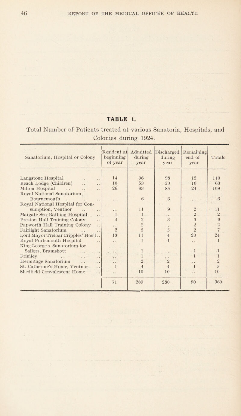 TABLE i. Total Number of Patients treated at various Sanatoria, Plospitals, and Colonies during 1924. Sanatorium, Hospital or Colony Resident at beginning of year Admitted during year Discharged during year Remaining end of year Totals Rangstone Hospital 14 96 98 12 110 Beach Rodge (Children) 10 53 53 10 63 Milton Hospital 26 83 85 24 109 Royal National Sanatorium, Bournemouth 6 6 6 Royal National Hospital for Con¬ sumption, Ventnor 11 9 2 11 Margate Sea-Bathing Hospital 1 1 • . 2 2 Preston Hall Training Colony 4 2 3 3 6 Papworth Hall Training Colony • . 2 • . 2 2 Fairlight Sanatorium 2 5 5 2 7 Rord Mayor Treloar Cripples’ Hos’l.. 13 11 4 20 24 Royal Portsmouth Hospital • • 1 1 * • 1 King George s Sanatorium for Sailors, Bramshott 1 1 1 Frimley • • 1 • • 1 1 Hermitage Sanatorium • • 2 2 • • 2 St. Catherine’s Home, Ventnor 1 4 4 1 5 Shedfield Convalescent Home 10 10 10 71 289 280 80 360