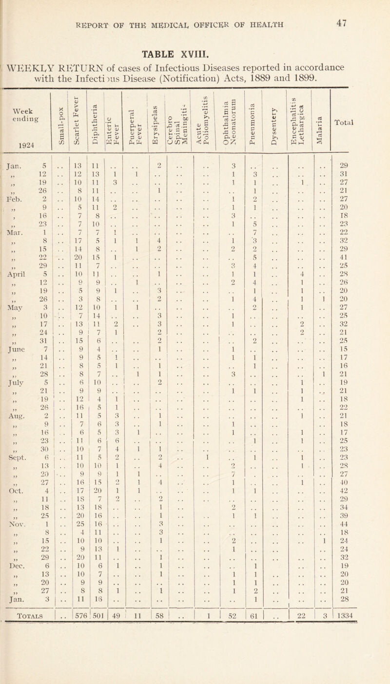TABLE XVIII. WEEKLY RETURN of cases of Infectious Diseases reported in accordance with the Infectious Disease (Notification) Acts, 1889 and 1899. Week ending 1924 Small-pox Scarlet Fever Diphtheria Enteric Fever ---- ‘ Puerperal Fever Erysipelas Cerebro Spinal Meningitis Acute Poliomyelitis Ophthalmia Neonatorum Pneumonia Dysentery Encephalitis Eethargica Malaria Total Jan. 5 13 11 2 3 29 12 . . 12 13 1 1 • . 1 3 31 ) y 19 . , 10 11 3 , , . . 1 1 1 27 yy 26 , . 8 11 , . , , 1 , , 1 21 Feb. 2 . . 10 14 , , . , . . 1 2 27 9 . . 5 11 2 . , • . 1 1 20 > 16 , . 7 8 , , , , • . 3 18 yy 23 , . 7 10 , . , , . . 1 5 23 Mar. 1 . . 7 7 1 , , . . . , 7 22 y S . . 17 5 1 1 4 1 '3 32 y y 15 , ( 14 8 , , 1 2 2 2 29 yy 22 . . 20 15 1 . . . . . , 5 41 y y 29 . , 11 7 . , . . . . 3 4 25 April 5 10 11 « . . . 1 1 1 4 28 yy 12 9 9 , , 1 . . 2 4 1 26 yy 19 , . 5 9 1 . , o 3 • « 1 1 20 y y 26 3 8 # , # # 9 1 4 1 1 20 May 3 12 10 1 1 . . , , 2 1 27 yy 10 . . 7 14 , # , , 3 1 , , , . 25 yy 17 13 11 2 , , 3 1 , , 2 32 y y 24 , , 9 7 1 2 <i * 2 21 yy 31 . , 15 6 . , . , 2 a . 2 25 June 7 . . 9 4 . . . . 1 1 . . 15 y y 14 9 5 1 • . • . 1 1 17 yy 21 , . 8 5 1 . , 1 , , 1 16 y y 28 , , 8 7 . # 1 1 3 1 21 July 5 6 10 . • . . 2 • . 1 19 y y 21 i • • 9 9 . . • • . • 1 1 1 21 yy 19 i 12 4 1 , , , , # # 1 18 yy 26 . , 16 5 1 . , , , . # # # 22 Aug. 2 11 5 3 . . 1 . . 1 21 yy 9 . . 7 6 3 , . 1 1 18 y y 16 . . 6 5 3 1 . . 1 1 17 y y 23 , , 11 6 6 . , , , 1 1 25 y y 30 I . . 10 7 4 1 1 . , # , 23 Sept. 6 11 5 2 . . 2 1 . . 1 1 23 yy 13 1 .. 10 10 1 . . 4 2 1 28 yy 20 • , . 9 9 1 1 . , 7 e a 27 yy 27 , , 16 15 O 1 4 1 1 40 Oct. 4 t . 17 20 1 1 1 1 42 yy 11 u » IS 7 2 . . 2 , , 29 y y 18 , . 13 18 , . . . 1 2 34 y y 25 , , 20 16 . , . . 1 1 1 39 Nov. 1 , , 25 16 , . . . 3 , , 44 yy 8 , , 4 11 # , . . 3 • • 18 y y 15 , . 10 10 . , . . 1 2 1 24 yy 22 , , 9 13 1 , , , . 1 24 yy 29 , # 20 11 , , , , 1 32 Dec. 6 , , 10 6 1 * # 1 1 19 yy 13 , , 10 7 . , , . 1 1 1 20 yy 20 , , 9 9 . # • , , , 1 1 20 yy 27 . , 8 8 1 , , 1 1 2 21 Jan. 3 • • 11 16 • • 1 I 28 ! n !