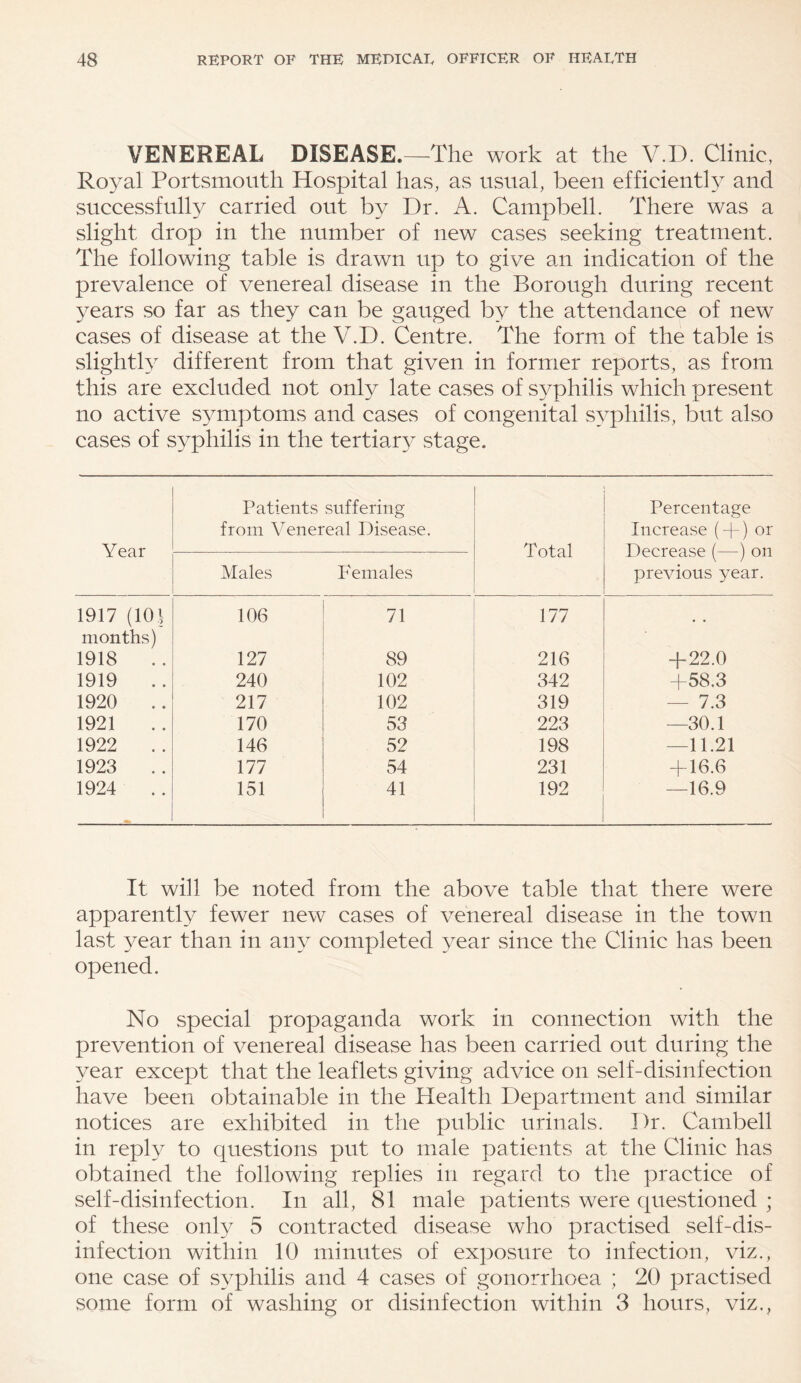 VENEREAL DISEASE.—The work at the V.D. Clinic, Royal Portsmouth Hospital has, as usual, been efficiently and successfully carried out by Dr. A. Campbell. There was a slight drop in the number of new cases seeking treatment. The following table is drawn up to give an indication of the prevalence of venereal disease in the Borough during recent years so far as they can be gauged by the attendance of new cases of disease at the V.D. Centre. The form of the table is slightly different from that given in former reports, as from this are excluded not only late cases of syphilis which present no active symptoms and cases of congenital syphilis, but also cases of syphilis in the tertiary stage. Year Patients suffering from Venereal Disease. Total Percentage Increase ( + ) or Decrease (—) on previous year. Males Females 1917 (101 106 71 177 months) 1918 . . 127 89 216 + 22.0 1919 .. 240 102 342 +58.3 1920 217 102 319 — 7.3 1921 170 53 223 —30.1 1922 146 52 198 —11.21 1923 177 54 231 + 16.6 1924 151 41 192 —16.9 It will be noted from the above table that there were apparently fewer new cases of venereal disease in the town last year than in any completed year since the Clinic has been opened. No special propaganda work in connection with the prevention of venereal disease has been carried out during the year except that the leaflets giving advice on self-disinfection have been obtainable in the Health Department and similar notices are exhibited in the public urinals. Dr. Cambell in reply to questions put to male patients at the Clinic has obtained the following replies in regard to the practice of self-disinfection. In all, 81 male patients were questioned ; of these only 5 contracted disease who practised self-dis¬ infection within 10 minutes of exposure to infection, viz., one case of syphilis and 4 cases of gonorrhoea ; 20 practised some form of washing or disinfection within 3 hours, viz.,