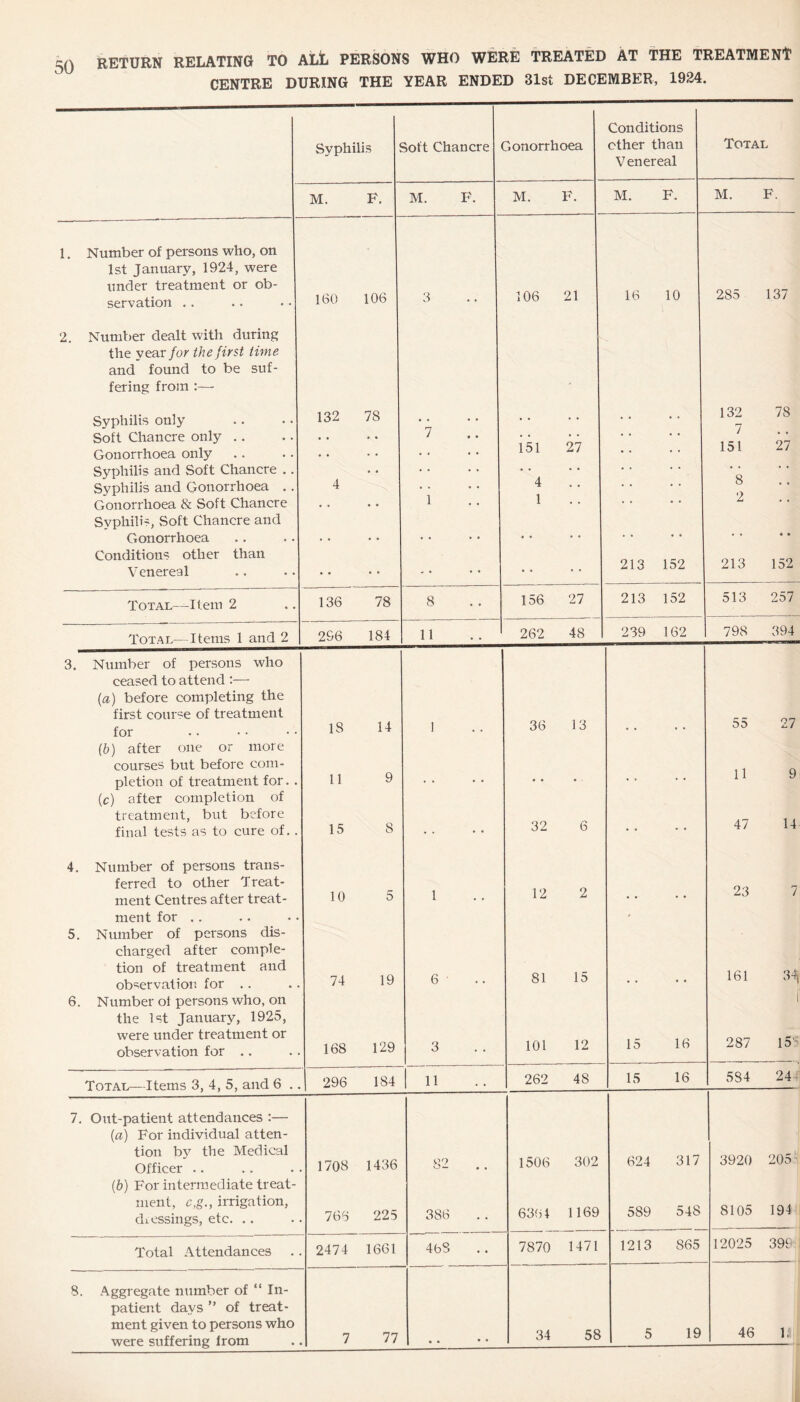 5Q RETURN RELATING TO ALti PERSONS WHO WERE TREATED AT THE TREATMENT CENTRE DURING THE YEAR ENDED 31st DECEMBER, 1924. Conditions Syphilis 6oft Chancre Gonorrhoea ether than Venereal Total M. F. M. F. M. F. M. F. M. F. 1. Number of persons who, on 1st January, 1924, were under treatment or ob- 16 10 285 137 servation .. 160 106 3 • • 106 21 2. Number dealt with during the year for the first time and found to be suf- fering from Syphilis only 132 78 . . • • • • . . 132 7 151 78 Soft Chancre only Gonorrhoea only • • 7 • • 151 27 .. 27 Syphilis and Soft Chancre .. • • • • • • • * 8 2 • • Syphilis and Gonorrhoea .. 4 1 4 1 • • • • • * Gonorrhoea & Soft Chancre Syphilis, Soft Chancre and • * • • • * Gonorrhoea • • • • • • • • • • • • . . • * * * Conditions other than 213 152 213 152 Venereal • • • • • • • • Total—Item 2 136 78 8 156 27 213 152 513 257 Total—Items 1 and 2 296 184 11 • • 262 48 239 162 798 394 3. Number of persons who ceased to attend :— (a) before completing the first course of treatment for 18 14 1 . • 36 13 55 27 (b) after one or more courses but before com¬ pletion of treatment for. . 11 9 . . • . • • • . 11 9 (c) after completion of treatment, but before final tests as to cure of.. 15 8 • • 32 6 • • • • 47 14 4. Number of persons trans- ferred to other Treat¬ ment Centres after treat¬ ment for .. 10 5 1 12 2 • • • • 23 7 5. Number of persons dis- charged after comple¬ tion of treatment and 81 15 161 observation for .. 74 19 6 • • • • 34, 6. Number ol persons who, on 1 the 1st January, 1925, were under treatment or 287 155 observation for .. 168 129 3 101 12 15 16 Total—Items 3, 4, 5, and 6 . 296 184 11 . . 262 48 15 16 584 24 7. Out-patient attendances :— (a) For individual atten- tion by the Medical 624 317 3920 Officer .. . 1708 1436 82 • • 1506 302 .in- 20o (b) For intermediate treat- ment, c,g., irrigation, dressings, etc. .. . 766 225 386 • • 636 4 1169 589 548 8105 194 Total Attendances . 2474 1661 468 • • 7870 1471 1213 865 12025 399 8. Aggregate number of “ In- patient days ” of treat¬ ment given to persons who were suffering from 7 77 • • • •