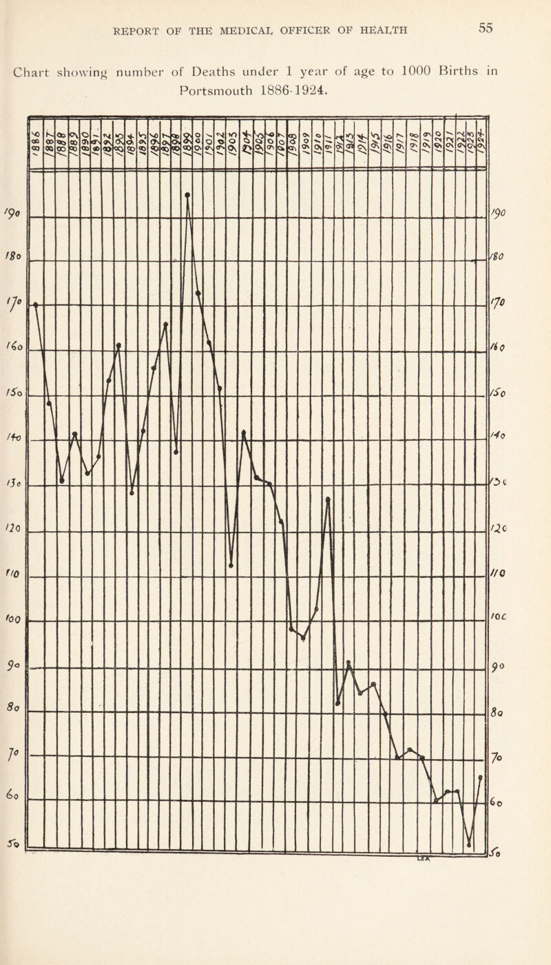 Chart showing number of Deaths under 1 year of age to 1000 Births in Portsmouth 1886-1924.
