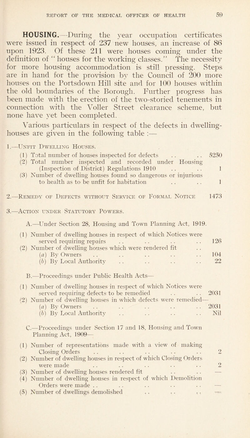HOUSING.—During the year occupation certificates were issued in respect of 237 new houses, an increase of 86 upon 1923. Of these 211 were houses coming under the definition of “ houses for the working classes.’’ The necessity for more housing accommodation is still pressing. Steps are in hand for the provision by the Council of 200 more houses on the Portsdown Hill site and for 100 houses within the old boundaries of the Borough. Further progress lias been made with the erection of the two-storied tenements in connection with the Voller Street clearance scheme, but none have yet been completed. Various particulars in respect of the defects in dwelling- houses are given in the following table :— 1. —Unfit Dwelling Houses. (1) Total number of houses inspected for defects . . . . 5250 (2) Total number inspected and recorded under Housing (Inspection of District) Regulations 1910 . . . . 1 (3) Number of dwelling houses found so dangerous or injurious to health as to be unfit for habitation . . . . 1 2. —Remedy of Defects without Service of Formal Notice 1473 3. —Action under Statutory Powers. A. —Under Section 28, Housing and Town Planning Act, 1919. (1) Number of dwelling houses in respect of which Notices were served requiring repairs (2) Number of dwelling houses which were rendered fit (a) By Owners (b) By Local Authority B. —Proceedings under Public Health Acts— (1) Number of dwelling houses in respect of which Notices were served requiring defects to be remedied (2) Number of dwelling houses in which defects were remedied (a) By Owners (b) By Local Authority C. —Proceedings under Section 17 and 18, Housing and Town Planning Act, 1909— (1) Number of representations made with a view of making Closing Orders (2) Number of dwelling houses in respect of which Closing Orders were made (3) Number of dwelling houses rendered fit (4) Number of dwelling houses in respect of which Demolition Orders were made (5) Number of dwellings demolished . . . . , , 2031 2031 Nil 126 104 22
