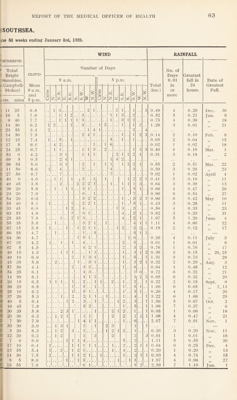 SOUTHSEA. Oe 53 weeks ending January 3rd, 1925. ;1SUNSHINE il_ * Total Bright 1 Sunshine. h Campbell- i! Stokes) 1 CLOUD Mean 9 a.m. and 5 p.m. irs. mins 1 11 25 6.8 i 16 5 7.6 9 40 7.7 j 14 30 6.2 i 23 55 3.4 i 14 50 7.5 j 12 15 7.4 ! 17 5 6.6 SI 24 25 6.7 ,3 53 0 4.2 ‘cl 69 5 0.5 ll 38 55 5 .0 A; 11 50 8.6 27 50 6.7 ft 40 0 4.0 w 49 45 3.8 f. 38 20 5.8 B 23 20 7.9 E 54 20 6.6 X, 55 40 5.1 j! 33 45 6.9 Si 63 55 4.9 j! 25 55 7.8 55 35 5.8 X 67 15 3.8 2 66 55 4.7 J 64 30 4.7 7 67 35 4.2 9 67 5 4.5 Q 49 15 4.3 5 49 10 6.9 3 45 35 5.6 5 57 50 4.4 8 54 25 6.1 2 14 50 8.1 2 26 15 6.5 4 38 25 6.8 8 28 10 6.2 4 37 20 5.3 a 40 5 6.4 $ 16 45 7.8 3 30 35 5.8 6 20 30 6.3 3 7 30 7.9 k 33 30 3.0 y 5 20 8.3 9 12 20 6.2 ? 7 0 8.6 -> * 17 10 6.4 3 13 55 5.4 a 14 30 7.5 q 8 5 8.0 e —• WIND Number of Days 9 a.in. 5 p.m. f< H ♦H a N.E. | di X X S.W. | JN.W. Calm j Z z £3 1 3 2 1 2 1 1 9 3 l 1 1 1 1 1 1 3 i 1 l 2 1 3 1 • * 1 1 2 2 1 4 1 2 4 1 1 5 1 4 2 1 1 6 1 1 1 1 3 2 3 1 i 1 1 l| 2 9 4 1 1 4 3 1 2 1 1 1 1 4 2 4 7 i 7 ' 1 1 1 3 1 1 2 , , , , 2 2 2 1 . , , . 1 . , 1 1 1 3 1 6 1 3 2 2 1 1 2 2 1 1 2 4 1 3 3 1 1 2 1 3 1 3 2 1 1 1 1 1 2 1 1 1 1 1 5 1 5 1 1 1 1 4 4 2 i 1 ] 1 1 3 i 2 1 3 1 2 1 3 1 2 3 2 4 3 4 1 2 1 1 1 1 2 1 1 2 1 5 1 1 5 l‘i 1 2 2 1 1 1 .. i 2 3 1 1 ! 1 5 2 ! 2 3 1 1 1 2 1 1 2 1 1 2 1 4 1 1 1 3 1 1 1 2 3 1 9 3 1 1 2 1 1 2 1 3 2 1 1 1 4 2 1 1 1 1 1 1 1 2 1 2 1 1 9 1 1 2 1 1 1 1 5 1 X x Total (ins.) 1 .. iL iL 1 2 1 2 2 1 ° 2 3 5 3 6 1 6 3 2 2 5 5 4 3 5 1 1 6 1 1 2 2 2 2 3 5 3 0.49 0.52 0.75 1 .28 .0.14 0.05 0.02 0.40 0.31 0.55 0.39 0.02 0.41 0.64 0.66 0.96 0.90 0.43 0.50 0.82 1 .97 1 .11 0.19 0.26 0.01 0.76 0.38 1 .31 0.32 0.64 0.72 0.85 0.22 1 .66 0.26 3.22 1 .56 1 .09 0.08 1 .08 2.07 0.26 0.01 1.11 0.64 0.20 0.93 1.97 RAINFALL No. of Days 0.01 in or more . Greatest fall in 24 hours. Date of Greatest Fall. 4 0.28 De<L 30 5 0.21 Jan. 8 4 0.39 3? 18 3 0.61 yy 21 2 0.10 Feb. 8 2 0.04 yy 15 1 0.02 yy 18 4 0.19 Mar. 1 3 0.18 > > 2 2 0.51 Mar. 22 3 0.29 y y 23 1 0.02 April 4 5 0.19 y y 11 3 0.39 yy 13 4 0.47 yy 26 6 0.54 yy 27 6 0.42 May 10 3 0.28 yy 11 4 0.33 y y 23 3 0.29 y y 31 5 1 .20 June 4 4 0.60 yy 12 2 0.12 y y 17 4 0.11 July 3 1 0.01 y y 8 1 0.76 yy 17 3 0.15 20 j) 25 3 0.73 yy 28 2 0.29 % Aug. 3 4 0.48 yi 12 6 0.22 y y 21 6 0.32 y y 29 2 0.18 Sept. 6 6 0.65 „ 7, 13 4 0.17 yy 20 6 1 .68 y y 25 5 0.67 Oct. 2 7 0.37 y y 6 1 0.08 y y 18 4 0.47 i y 21 7 0.91 Nov. 1 3 0.20 Nov. 11 1 0.01 y y 18 5 0.55 yy 26 6 0.25 Dec. 4 1 0.20 yy 13 4 0.74 yy 15 4 0.96 yy 27