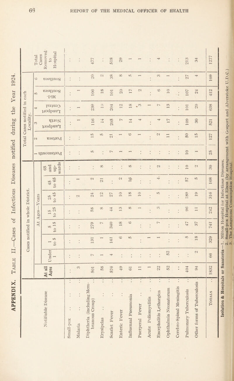 CM C7i v-i <V <v m <v in <d <D in Q in 3 O ♦ t-H 4-> O <v M-t O l—i M-H o in U an HH w h4 X* ►—< Q 53 W Ph A < a - -h tn « E Oj CJ -Th 00 05 H-> tn 0 o Oh • • o • r—< r-H • -a • • CO xf! r> o a a +J w • • i> • r-H 41 • • • T-H CO 41 HOa P Tf< IO 41 p4 cC o 45 CO CO IO co , , 1^ a- 05 cd nasrpnos • • 41 co • • 41 O a io uasipnos r-H CD O CO H r-H o 20 l> (M CD O' r-H 1^ O 24 41 T—H O -PTM 0 r-H • • cj CJ a • r-H TJ lBi}U33 * r-H o> CO CT) xf< O 41 T—H co CO 1-1 r- CO , o o 41 X co 41 • rH <+H * •rH O 5 }iodpuu*i 41 41 r-H CD El-iojq T—H CD Nf IO l> -r xf 05 O r-H w a CO • r-H r-H o r-H • r-H • O CO 41 tn CJ o tn tT ni M piodpun^i 41 T-H to a 'D IO T—S r-H CD 41 O IO l> r—i •ess^joq T__* 41 • • IO r__( C^l a ■+-> o H 41 • 4 r-H IO |> r-H o to r-, q^nouisiJoj; • * ‘ 41 tf) 65 and up¬ ward • • 00 • • oo • • 41 • • o 41 30 uo (41 41 CD: t- IO CO to *0 • 41 • r-H • • * • LO o x o • * * ■ T-H . -4-> H-> cj ♦ *H —Y ears uo xj< 41 r- O 00 o iO 05 05 a Eh -4-» tn • tH A 25 to 4 • cm CM 41 r-H r-H r-H • • 00 r-H co OJ IO 00 co H< CO GO r-H CO CD T—< 41 o tn «o cm . . to r-H • * • 05 1—< -f a 4> . • * • 41 £ be < o a • i—( -+-> io 05 r- o 00 CD 1-H h3 <1 . . Xf r-H • • * • xf* CO Xf <U IO o • • c-^ CO * • * * ^4H -+-> O •O r-H CD IO r-H T—H IO 00 05 . . CO CD • * • T-H 41 tn 41 tn a O ^ o H-> * r-H r—H CO Eh <1J 41 41 rd . . l> T—( Tf • • • • • IO • CD a T_l • . • • • • * • * CD A r-H t/1 CO r—H oo CD a r-H 41 41 Xf xf< 41 a <4> o to l- CD T—H 41 IO • o 05 CO *» J2 < < uo IO X • • 1 • • • * * tn • a tn • rH -M •rH tn a • r-H a 41 § tn <U tn cj CJ tn •rH A CJ • • eluding Met roup) • • • cj • rH a o £ a uerperal Fever tn • rH H-> • rH »-H CJ kO a U •rH be i-i a •H-J 4) a g o -+-> a a o 41 tn • rH tn O a o 1-H 4> a o r—H a a lH 4) a a H Totals 3 •S 4H • iH H-> o J2J M O a 1 i— < cd a .°j #c cd r-H a .go ^ tn .a § JH a tn in *<D a •rH tn Eh :arlet Fever nteric Fever 4> a H *a N a 41 a Ph B o •rH r—H O Ph 4* H—> a u hf tn •rH P-* • r-H 3 ^3 a 41 O a 55 a •rH B ”a al a a .a a in i o Vh a 41 1-H 4» a H H a a o a » i a o tn i Eh o «H-H Eh CJ rS H-* in § s W m W M P^ < P4 O U Ph O d q (U PS o H-> 2 o > 'd a a a 4) a v be a „• a/ _» —' t/5 g Cfl w h — w a a ^ . ID -4 >1 0 tn a a .a o o P W a a >-c t~> o a a !/) a o o a w -y o a a £ o tn m a 5 x a SOfl <P a ' 4 a +: ^ n sag atfir <N « a f-t o a a a 05 M O to *-H a a. to O W <3