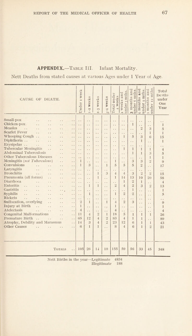 APPENDIX.—TabeE III. Infant Mortality. Nett Deaths from stated causes at various Ages under 1 Year of Age. CAUSE OF DEATH. Under i week 1-2 weeks 2- 3 weeks 1 t/3 <u V £ i to Total under 4 weeks 4 weeks and under3mths. | 3 months and under 6 mths. 6 months and under g mths. 9 months and I under 12 mths. jj Total Deaths under One Year Small-pox Chicken-pox 1 1 Measles 2 3 5 Scarlet Fever 1 1 Whooping Cough . . 1 5 3 6 15 Diphtheria . . 1 1 Erysipelas .. Tubercular Meningitis 1 1 1 1 4 Abdominal Tuberculosis 1 1 3 5 Other Tuberculous Diseases 1 1 Meningitis (not Tuberculous) 1 .. . # . , 1 . # 3 3 2 9 Convulsions 1 3 1 5 5 5 2 17 Earyngitis Bronchitis 1 3 4 4 3 2 2 15 Pneumonia (all forms) 1 , , 1 14 13 10 20 58 Diarrhoea 1 2 1 4 Enteritis . . 1 1 . # 2 4 2 3 2 13 Gastritis 1 1 Syphilis • • 1 , , , , 1 2 2 5 Rickets Suffocation, overlying 2 1 , , 1 4 2 3 9 Injury at Birth 1 1 1 Atelectasis 4 4 4 Congenital Malformations 11 4 2 1 18 5 1 1 1 26 Premature Birth .. 65 12 4 2 83 4 1 1 89 Atrophy, Debility and Marasmus 14 3 4 2 23 12 6 1 1 43 Other Causes 6 1 1 8 4 6 1 2 21 Totals 105 26 14 10 155 59 56 33 45 348 Nett Births in the year—Eegitimate 4834 Illegitimate 188