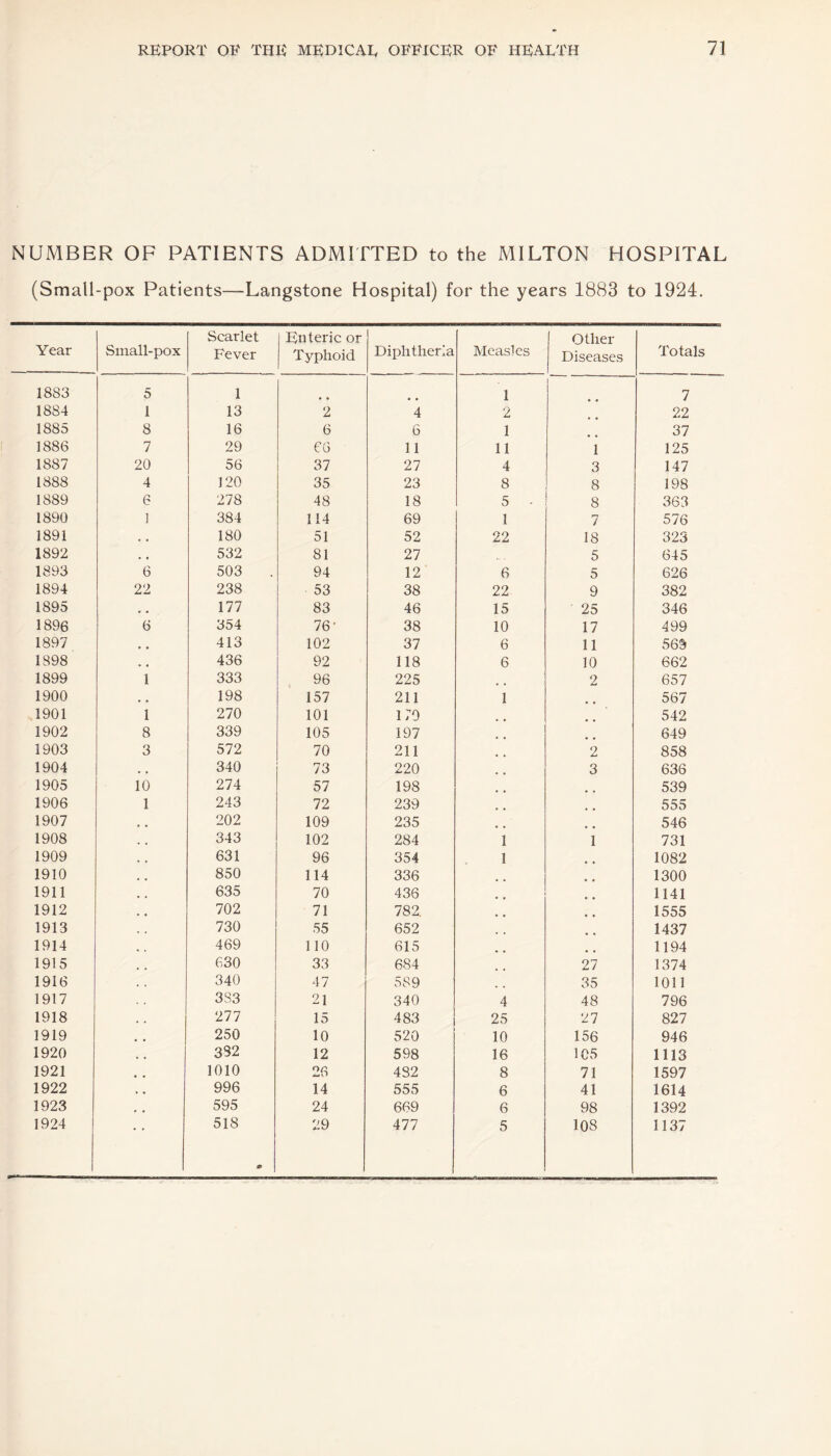 NUMBER OF PATIENTS ADMITTED to the MILTON HOSPITAL (Small-pox Patients—Langstone Hospital) for the years 1883 to 1924. Year Small-pox Scarlet Fever Enteric or Typhoid Diphtheria Measles Other Diseases Totals 18S3 5 1 • • 1 7 1884 1 13 2 4 2 22 1885 8 16 6 6 1 37 1886 7 29 66 11 11 1 125 1887 20 56 37 27 4 3 147 1888 4 120 35 23 8 8 198 1889 6 278 48 18 5 • 8 363 1890 1 384 114 69 1 7 576 1891 , . 180 51 52 22 18 323 1892 . , 532 81 27 5 645 1893 6 503 94 12 6 5 626 1894 22 238 53 38 22 9 382 1895 , , 177 83 46 15 25 346 1896 6 354 76' 38 10 17 499 1897 • • 413 102 37 6 11 565 1898 • • 436 92 118 6 10 662 1899 1 333 96 225 2 657 1900 , , 198 157 211 1 567 1901 1 270 101 170 542 1902 8 339 105 197 649 1903 3 572 70 211 2 858 1904 , , 340 73 220 3 636 1905 10 274 57 198 539 1906 1 243 72 239 555 1907 202 109 235 546 1908 343 102 284 1 1 731 1909 631 96 354 1 1082 1910 850 114 336 1300 1911 635 70 436 1141 1912 702 71 782. 1555 1913 730 55 652 1437 1914 469 110 615 1194 1915 630 33 684 27 1374 1916 340 47 589 35 1011 1917 3S3 21 340 4 48 796 1918 277 15 483 25 27 827 1919 250 10 520 10 156 946 1920 382 12 598 16 105 1113 1921 1010 26 482 8 71 1597 1922 996 14 555 6 41 1614 1923 595 24 669 6 98 1392 1924 518 a® 29 477 5 108 1137
