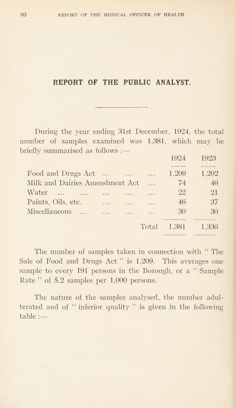 REPORT OF THE PUBLIC ANALYST. During the year ending 31st December , 1924, the total number of samples examined was 1,381, which may be briefly summarised as follows 1924 1923 Food and Drugs Act 1,209 1,202 Milk and Dairies Amendment Act 74 46 Water ... ... ... ... ... 22 21 Paints, Oils, etc. 46 37 Miscellaneous 30 30 Total 1,381 1,336 The number of samples taken in connection with “ The vSale of Food and Drugs Act ” is 1,209. This averages one sample to every 191 persons in the Borough, or a  Sample Rate ” of 5.2 samples per 1,000 persons. The nature of the samples analysed, the number adul¬ terated and of “ inferior quality ” is given in the following table :—