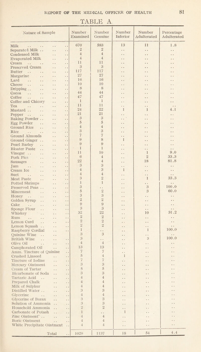 TABLE A Nature of Sample Number Examined Number Genuine Number Inferior Number Adulterated Percentage Adulterated Milk . 670 583 13 11 1.8 Separated Milk .. 2 2 Condensed Milk 4 4 Evaporated Milk 4 4 Cream 11 11 Preserved Cream 3 3 Butter 117 117 Margarine 27 27 Rard 16 16 Cheese 10 10 Dripping .. . 8 8 Cocoa 44 44 Coffee 47 47 Coffee and Chicory 1 1 Tea 11 11 • *• Mustard .. 24 22 1 1 4.1 Pepper .. 21 21 Baking Powder .. 3 3 Egg Powder 5 5 Ground Rice 4 4 Rice 3 3 Ground Almonds 7 7 Ground Ginger .. 9 8 1 Pearl Barley 9 9 Bloater Paste 1 1 Vinegar .. 11 10 1 9.0 Pork Pies 6 4 2 33.3 Sausages 22 4 18 81.8 Jam . 3 3 • • • • Cream Ice 4 3 1 • . • • Suet 4 4 • • • • Meat Paste 3 2 1 33.3 Potted Shrimps 1 1 • * ♦ • Preserved Peas .. 3 • . 3 100.0 Mincemeat 5 2 3 60.0 Honey 3 n o Golden Syrup 2 2 Cake 9 9 Sponge Flour 3 3 Whiskey 32 22 10 31.2 Rum 2 2 Remon Curd 2 2 Remon Squash .. 2 2 Raspberry Cordial 1 • • 1 100.0 Quinine Wine 3 3 British Wine 3 • • 3 100.0 Olive Oil 4 4 Camphorated Oil 13 13 Amm. Tincture of Quinine 7 7 Crushed Rinseed 5 4 1 Tincture of Iodine 7 7 Mercury Ointment 3 3 Cream of Tartar 5 5 Bicarbonate of Soda 3 3 Tartaric Acid 4 4 Prepared Chalk 4 4 Milk of Sulphur 4 4 Distilled Water .. 3 3 Glycerine 4 4 Glycerine of Borax 3 3 Solution of Ammonia .. 3 3 Household Ammonia .. 2 2 Carbonate of Potash 1 • # 1 Zinc Ointment’ .. 4 4 Boric Ointment 4 4 White Precipitate Ointment .. 4 4 Total 1029 1137 18 54 4.4