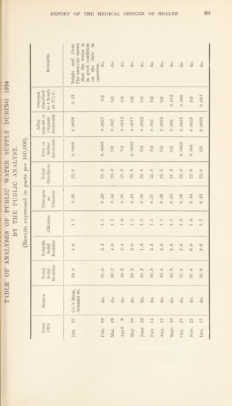 TABLE OF ANALYSES OF PUBLIC WATER SUPPLY DURING 1924 BY THE PUBLIC ANALYST.