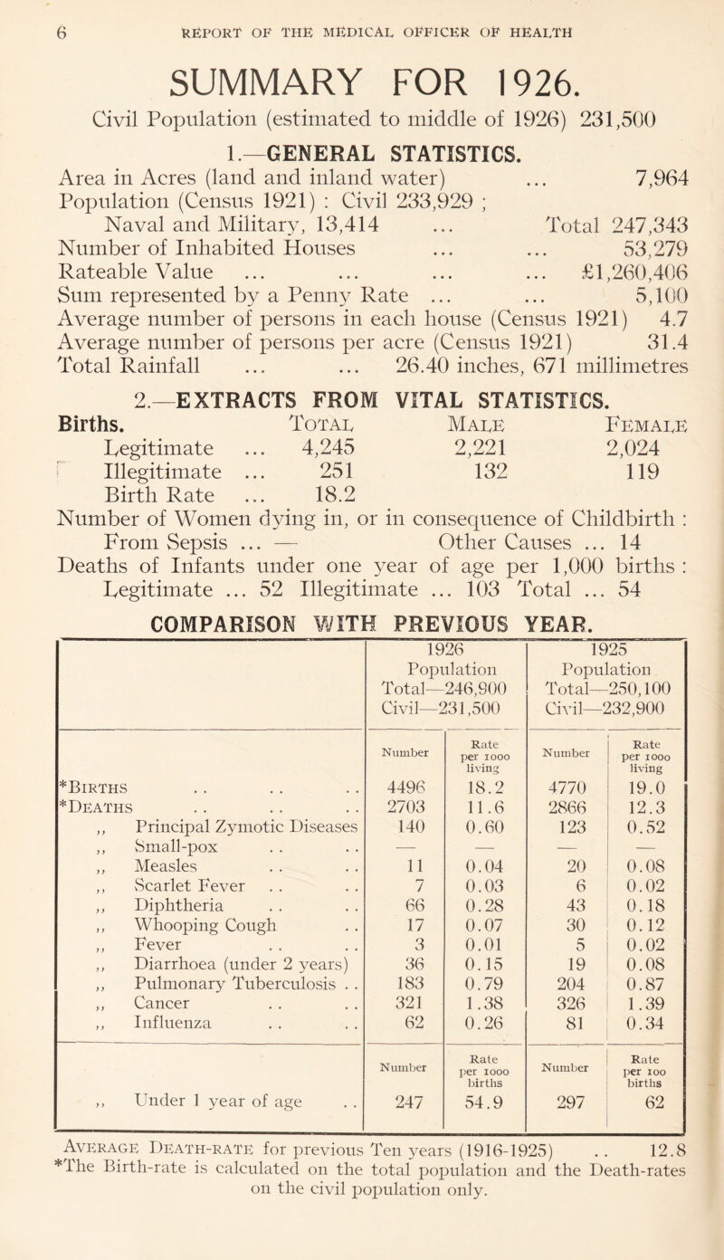 SUMMARY FOR 1926. Civil Population (estimated to middle of 1926) 231,500 L—GENERAL STATISTICS. Area in Acres (land and inland water) ... 7,964 Population (Census 1921) : Civil 233,929 ; Naval and Militar3^ 13,414 ... Total 247,343 Number of Inhabited Houses ... ... 53,279 Rateable Value ... ... ... ... £1,260,406 Sum represented by a Penny Rate ... ... 5,100 Average number of persons in each house (Census 1921) 4.7 Average number of persons per acre (Census 1921) 31.4 Total Rainfall ... ... 26.40 inches, 671 millimetres 2.—EXTRACTS FROM VITAL STATISTICS. Births. Totau Maue Femaue Legitimate ... 4,245 2,221 2,024 r Illegitimate ... 251 132 119 Birth Rate ... 18.2 Number of Women dying in, or in consequence of Childbirth : From Sepsis ... — Other Causes ... 14 Deaths of Infants under one year of age per 1,000 births : Legitimate ... 52 Illegitimate ... 103 Total ... 54 COMPARISON VilTH PREVIOUS YEAR. 1926 Population Total—246,900 Civil—231,500 1925 Population Total—250,100 Civil—232,900 *Births Number 4496 Rate per 1000 living 18.2 Number 4770 Rate per looo living 19.0 *Deaths 2703 11.6 2866 12.3 ,, Principal Zymotic Diseases 140 0.60 123 0.52 ,, Small-pox — — — — ,, Measles 11 0.04 20 0.08 ,, vScarlet Fever 7 0.03 6 0.02 ,, Diphtheria 66 0.28 43 0.18 ,, Whooping Cough 17 0.07 30 0.12 ,, Fever 3 0.01 5 0.02 ,, Diarrhoea (under 2 years) 36 0.15 19 0.08 ,, Pulmonary Tuberculosis . . 183 0.79 204 0.87 ,, Cancer 321 1.38 326 1.39 ,, Influenza 62 0.26 81 0.34 ,, Under 1 year of age Number 247 Rate per looo births 54.9 Number 297 Rate per loo births 62 Average Death-rate for previous Ten years (1916-1925) . . 12.8 *lhe Birth-rate is calculated on the total population and the Death-rates on the civil population only.