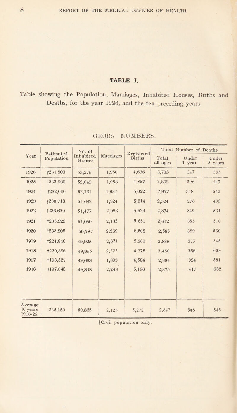 TABLE I. Table showing the Population, Marriages, Inhabited Houses, Births and Deaths, for the year 1926, and the ten preceding years. GEOSS NUMBEKS. Estimated Population No. of Registered Births Total Number of Deaths Year Inhabited Houses Marriages Total, all ages Under 1 year Under 5 years 1926 t231,500 53,279 1,950 4,636 2,703 247 395 1925 t232,900 52,649 1,958 4,857 2,802 296 447 1924 t232,000 52,161 1,937 5,022 2,977 348 542 1923 t230,718 51,692 1,924 5,314 2,524 276 433 1922 t236,630 51,477 2,053 5,529 2,874 349 531 1921 t233,929 5! ,050 2,132 5,651 2,612 355 510 1920 t233,805 50,797 2,269 6,508 2,585 389 560 1919 t224,846 49,925 2,621 5,300 2,888 377 545 1918 t230,396 49,895 2,222 4,778 3,450 356 669 1917 tl98,527 49,663 1,893 4,584 2,884 324 581 1916 1197,843 49,348 2,248 5,186 2,875 417 632 Average 10 years 1916-25 225,159 50,865 2,125 5,272 2,847 348 545