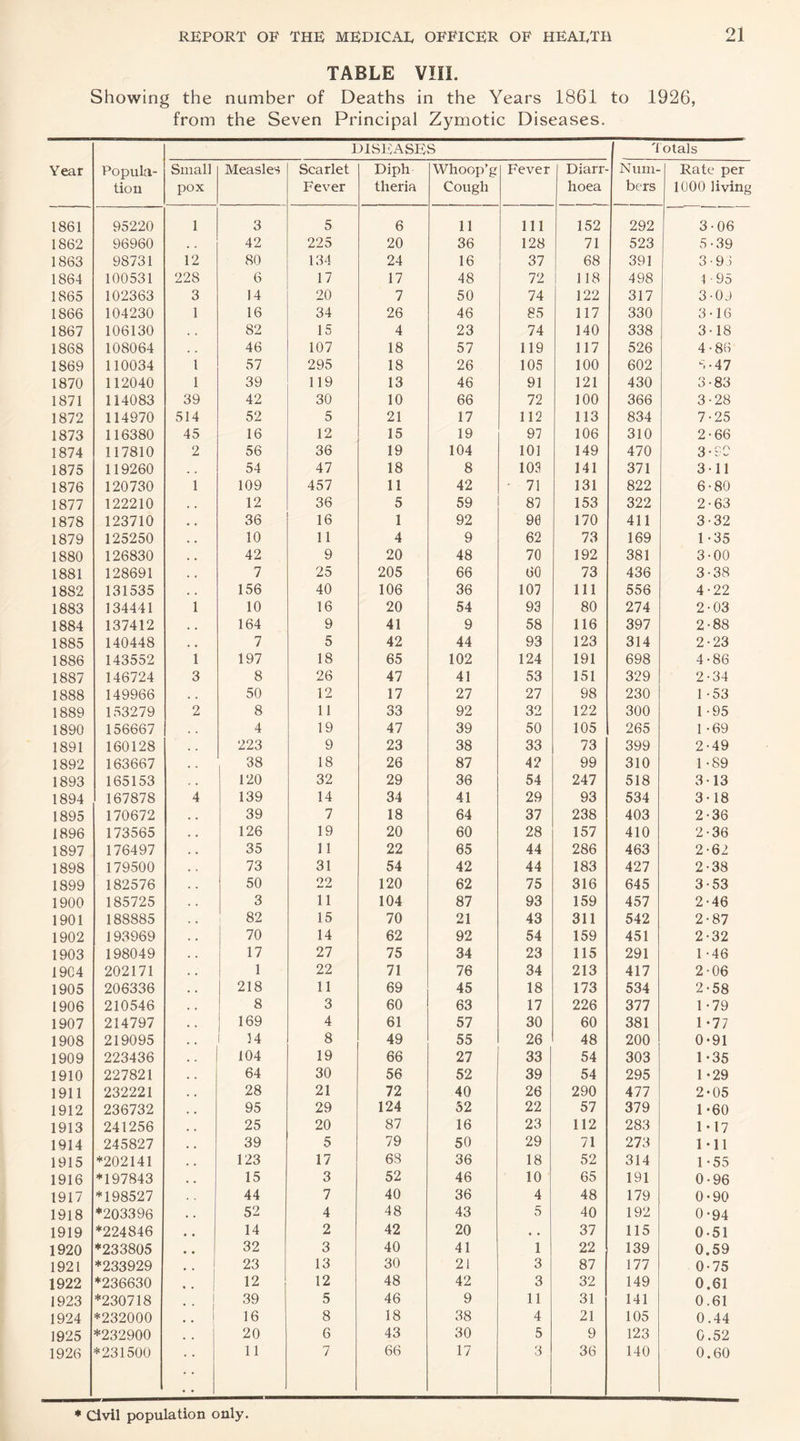 TABLE VIII. Showing the number of Deaths in the Years 1861 to 1926, from the Seven Principal Zymotic Diseases. DISEASES 3 otals Year Popula- Small Measles Scarlet Diph Whoop’g Fever Diarr- Num- Rate per tion pox Fever tlieria Cough hoea bers 1000 living 1861 95220 1 3 5 6 11 111 152 292 3-06 1862 96960 , . 42 225 20 36 128 71 523 5 • 39 1863 98731 12 80 134 24 16 37 68 391 3-9 ; 1864 100531 228 6 17 17 48 72 118 498 E95 1865 102363 3 14 20 7 50 74 122 317 3-09 1866 104230 1 16 34 26 46 85 117 330 3-16 1867 106130 , , 82 15 4 23 74 140 338 3-18 1868 108064 , , 46 107 18 57 119 117 526 4-86 1869 110034 1 57 295 18 26 105 100 602 5-47 1870 112040 1 39 119 13 46 91 121 430 3-83 1871 114083 39 42 30 10 66 72 100 366 3-28 1872 114970 514 52 5 21 17 112 113 834 7-25 1873 116380 45 16 12 15 19 97 106 310 2-66 1874 117810 2 56 36 19 104 101 149 470 3-9C 1875 119260 , . 54 47 18 8 103 141 371 3-11 1876 120730 1 109 457 11 42 • 7] 131 822 6-80 1877 122210 12 36 5 59 87 153 322 2-63 1878 123710 36 16 1 92 9e 170 411 3-32 1879 125250 10 11 4 9 62 73 169 1-35 1880 126830 , , 42 9 20 48 70 192 381 3-00 1881 128691 , , 7 25 205 66 60 73 436 3-38 1882 131535 , , 156 40 106 36 107 111 556 4-22 1883 134441 1 10 16 20 54 93 80 274 2-03 1884 137412 164 9 41 9 58 116 397 2-88 1885 140448 , , 7 5 42 44 93 123 314 2-23 1886 143552 1 197 18 65 102 124 191 698 4-86 1887 146724 3 8 26 47 41 53 151 329 2-34 1888 149966 , , 50 12 17 27 27 98 230 1-53 1889 153279 2 8 11 33 92 32 122 300 1-95 1890 156667 4 19 47 39 50 105 265 1 -69 1891 160128 223 9 23 38 33 73 399 2-49 1892 163667 38 18 26 87 42 99 310 1 -89 1893 165153 120 32 29 36 54 247 518 3-13 1894 167878 4 139 14 34 41 29 93 534 3-18 1895 170672 39 7 18 64 37 238 403 2-36 1896 173565 126 19 20 60 28 157 410 2-36 1897 176497 35 11 22 65 44 286 463 2-62 1898 179500 73 31 54 42 44 183 427 2-38 1899 182576 50 22 120 62 75 316 645 3-53 1900 185725 3 11 104 87 93 159 457 2-46 1901 188885 82 15 70 21 43 311 542 2-87 1902 193969 70 14 62 92 54 159 451 2-32 1903 198049 17 27 75 34 23 115 291 1 -46 1904 202171 1 22 71 76 34 213 417 2-06 1905 206336 218 11 69 45 18 173 534 2-58 1906 210546 8 3 60 63 17 226 377 E79 1907 214797 169 4 61 57 30 60 381 1 -77 1908 219095 14 8 49 55 26 48 200 0-91 1909 223436 104 19 66 27 33 54 303 1-35 1910 227821 64 30 56 52 39 54 295 1 -29 1911 232221 28 21 72 40 26 290 477 2-05 1912 236732 95 29 124 52 22 57 379 1-60 1913 241256 25 20 87 16 23 112 283 1-17 1914 245827 39 5 79 50 29 71 273 1-11 1915 *202141 123 17 63 36 18 52 314 1-55 1916 *197843 15 3 52 46 10 65 191 0-96 1917 *198527 44 7 40 36 4 48 179 0-90 1918 ♦203396 52 4 48 43 5 40 192 0-94 1919 *224846 14 2 42 20 • • 37 115 0-51 1920 *233805 32 3 40 41 1 22 139 0.59 1921 *233929 23 13 30 21 3 87 177 0-75 1922 *236630 • • 1 12 12 48 42 3 32 149 0.61 1923 *230718 1 39 5 46 9 11 31 141 0.61 1924 *232000 16 8 18 38 4 21 105 0.44 1925 *232900 20 6 43 30 5 9 123 0.52 1926 *231500 11 7 66 17 3 1 36 140 0.60 ♦ Civil population only.
