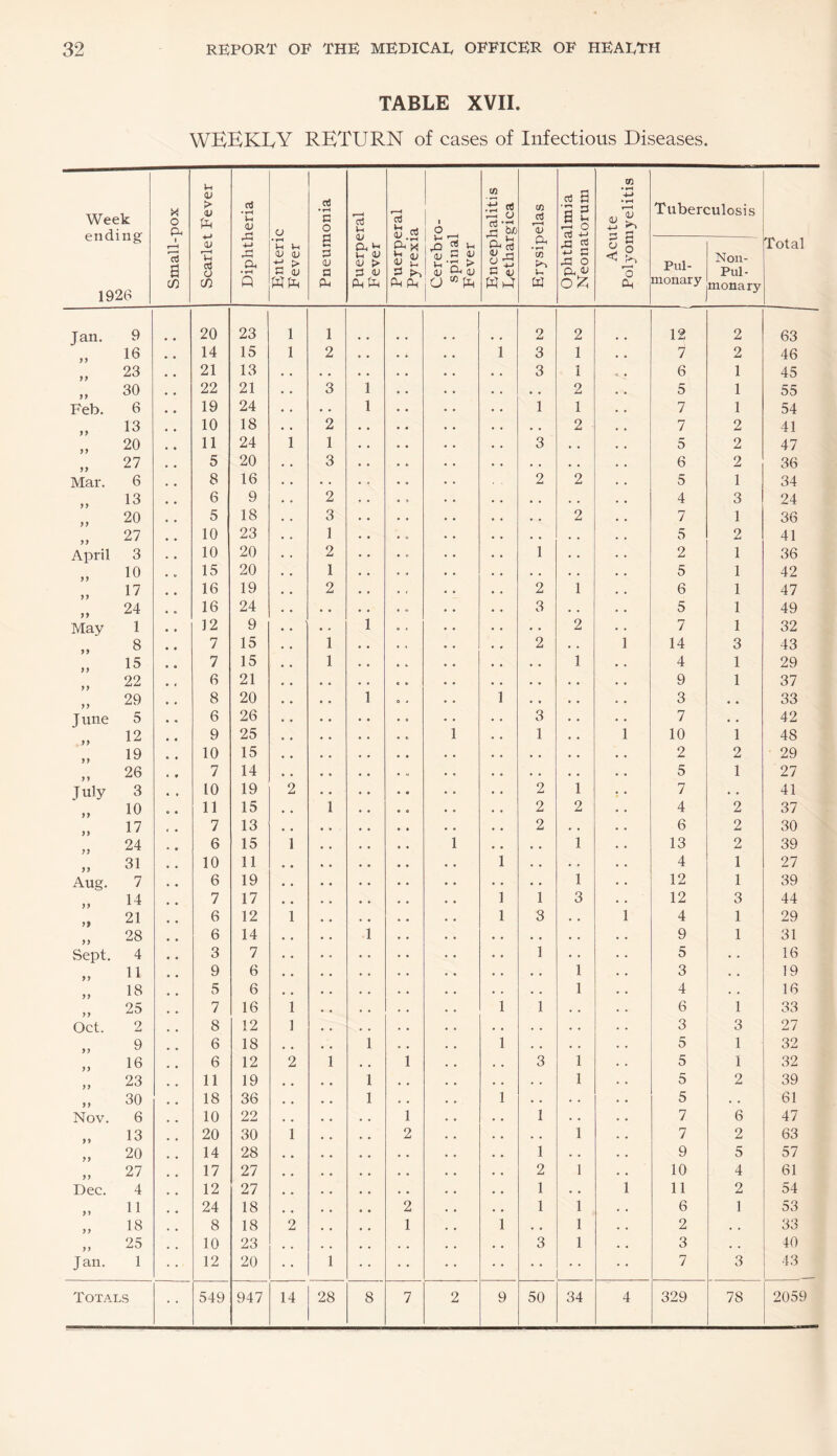 TABLE XVII. WEEKLY RETURN of cases of Infectious Diseases. Week ending- 1926 Small-pox Scarlet Fever Diphtheria Enteric Fever Pneumonia Puerperal Fever Puerperal Pyrexia Cerebro¬ spinal Fever Encephalitis Eethargica Erysipelas Ophthalmia Neonatorum Acute Polyomyelitis Tuberculosis Total Pul¬ monary Non- Pul- monary Jan. 9 20 23 1 1 2 2 12 2 63 „ 16 14 15 1 2 • • • • 1 3 1 7 2 46 „ 23 21 13 3 i 6 1 45 „ 30 22 21 3 1 * • 2 5 1 55 Feb, 6 19 24 • . 1 • • 1 1 7 1 54 „ 13 10 18 2 • • • • 2 - 7 2 41 „ 20 11 24 1 1 « • 3 , , 5 2 47 27 5 20 3 • 0 6 2 36 Mar. 6 8 16 . . • » 2 2 5 1 34 „ 13 6 9 2 0 > 4 3 24 „ 20 5 18 3 • • • , 2 7 1 36 27 10 23 1 • u 5 2 41 April 3 10 20 2 . . 1 . . 2 1 36 „ 10 15 20 1 5 1 42 „ 17 16 19 2 2 1 6 1 47 „ 24 16 24 • • 3 5 1 49 May 1 12 9 • . 1 . • 2 7 1 32 „ 8 7 15 1 2 • . 1 14 3 43 „ 15 7 15 1 . . 1 4 1 29 „ 22 6 21 9 1 37 „ 29 8 20 1 0 J 1 • « • • 3 33 J une 5 6 26 3 • • 7 , , 42 „ 12 9 25 • « 1 1 • . 1 10 1 48 „ 19 10 15 2 2 29 „ 26 7 14 • u 5 1 27 July 3 10 19 2 2 1 7 « . 41 „ 10 11 15 1 2 2 4 2 37 „ 17 7 13 2 • • 6 2 30 n 24 6 15 1 1 , , 1 13 2 39 „ 31 10 11 1 • • • • 4 1 27 Aug. 7 6 19 • . • • 1 12 1 39 „ 14 7 17 1 1 3 12 3 44 21 6 12 1 1 3 • • 1 4 1 29 „ 28 6 14 1 9 1 31 Sept. 4 3 7 1 • • 5 • . 16 M 11 9 6 1 3 • . 19 „ 18 5 6 1 4 , , 16 „ 25 7 16 1 1 1 , , 6 1 33 Oct. 2 8 12 1 • • 3 3 27 „ 9 6 18 * , 1 1 • • 5 1 32 „ 16 6 12 2 1 1 3 1 5 1 32 „ 23 11 19 1 1 5 2 39 „ 30 18 36 1 1 . . 5 • . 61 Nov. 6 10 22 1 1 . . 7 6 47 „ 13 20 30 1 2 • • 1 7 2 63 „ 20 14 28 • • 1 , • 9 5 57 „ 27 17 27 2 1 10 4 61 Dec. 4 12 27 • • 1 • • 1 11 2 54 „ 11 24 18 2 1 1 6 1 53 „ 18 8 18 2 1 1 • • 1 2 . , 33 „ 25 10 23 , , 3 1 3 , , 40 Jan. 1 12 20 1 7 3 43 Totals 549 947 14 28 8 7 2 9 50 34 4 329 78 2059