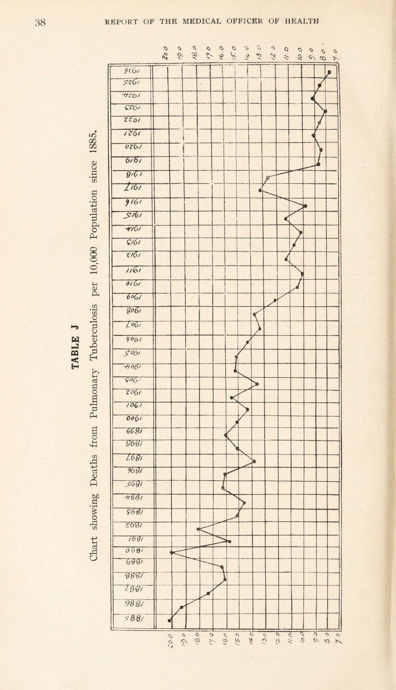 Chart showing Deaths from Pulmonary Tuberculosis per 10,000 Population since 1885.