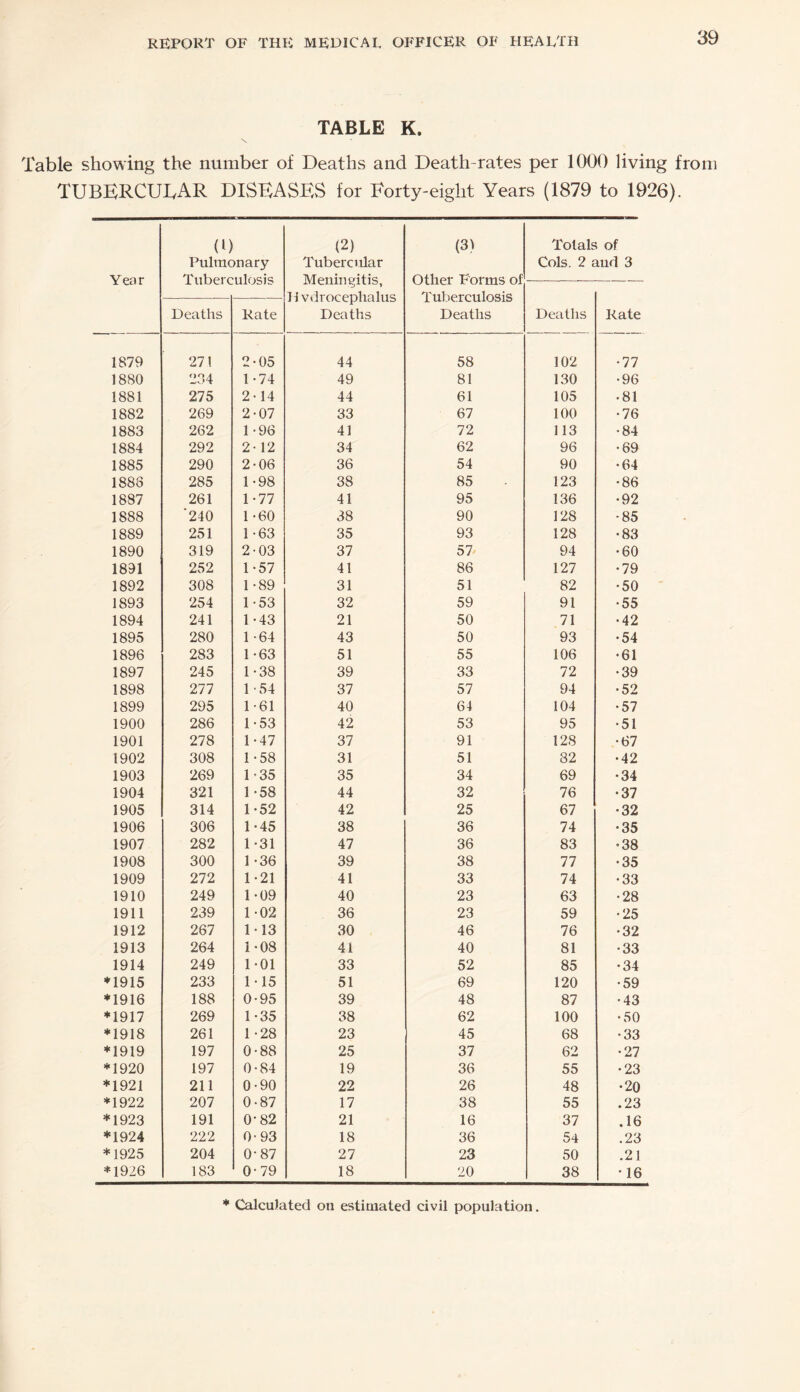 TABLE K. Table showing the number of Deaths and Death-rates per 1000 living from tubercular diseases for Eorty-eight Years (1879 to 1926). Year (1) Pulmonary (2) Tubercular Meningitis, Hvdroceplialus Deaths (3> Other Forms of Tuberculosis Deaths Totals of Cols. 2 aud 3 Deaths Rate Deaths Rate 1879 271 2-05 44 58 102 •77 1880 234 1 -74 49 81 130 •96 1881 275 2-14 44 61 105 • 81 1882 269 2-07 33 67 100 •76 1883 262 1-96 41 72 113 •84 1884 292 2-12 34 62 96 •69 1885 290 2-06 36 54 90 •64 1888 285 1-98 38 85 123 •86 1887 261 1-77 41 95 136 •92 1888 '240 1 -60 38 90 128 •85 1889 251 1 -63 35 93 128 •83 1890 319 2-03 37 57 94 •60 1891 252 1-57 41 86 127 •79 1892 308 1-89 31 51 82 •50 1893 254 1-53 32 59 91 •55 1894 241 1-43 21 50 71 •42 1895 280 1 -64 43 50 93 •54 1896 283 1 -63 51 55 106 •61 1897 245 1-38 39 33 72 •39 1898 277 1-54 37 57 94 •52 1899 295 1-61 40 64 104 •57 1900 286 1-53 42 53 95 •51 1901 278 1-47 37 91 128 •67 1902 308 1-58 31 51 82 •42 1903 269 1-35 35 34 69 •34 1904 321 1 -58 44 32 76 •37 1905 314 1-52 42 25 67 •32 1906 306 1*45 38 36 74 •35 1907 282 1*31 47 36 83 •38 1908 300 1 -36 39 38 77 •35 1909 272 1-21 41 33 74 •33 1910 249 1-09 40 23 63 •28 1911 239 1-02 36 23 59 •25 1912 267 1-13 30 46 76 •32 1913 264 1-08 41 40 81 •33 1914 249 1*01 33 52 85 •34 *1915 233 M5 51 69 120 •59 ♦1916 188 0*95 39 48 87 •43 *1917 269 1-35 38 62 100 •50 *1918 261 1 -28 23 45 68 •33 *1919 197 0-88 25 37 62 •27 *1920 197 0-84 19 36 55 •23 *1921 211 0-90 22 26 48 •20 *1922 207 0-87 17 38 55 .23 *1923 191 0-82 21 16 37 .16 *1924 222 0-93 18 36 54 .23 *1925 204 0-87 27 23 50 .21 *1926 183 0-79 18 20 38 •16 * Calculated on estimated civil population.