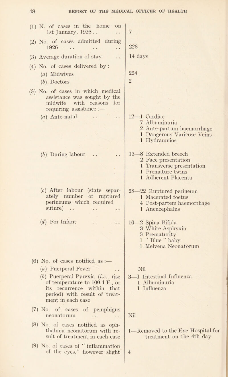 (1) N. of cases in the home on 1st January, 1926 . . (2) No. of cases admitted during 1926 (3) Average duration of stay (4) No. of cases delivered by : (a) Midwives (d) Doctors (5) No. of cases in which medical assistance was sought by the midwife with reasons for requiring assistance :— (a) Ante-natal (b) During labour (c) After labour (state separ¬ ately number of ruptured perineums which required suture) . . (d) For Infant (6) No. of cases notified as :— (a) Puerperal Fever (b) Puerperal Pyrexia (i.e., rise of temperature to 100.4 F., or its recurrence within that period) with result of treat¬ ment in each case (7) No. of cases of pemphigus neonatorum (8) No. of cases notified as oph¬ thalmia neonatorum with re¬ sult of treatment in each case (9) No. of cases of “ inflammation of the eyes/’ however slight 226 14 days 224 2 12— 1 Cardiac 7 iVlbuminuria 2 Ante-partum haemorrhage 1 Dangerous Varicose Veins 1 Hydramnios 13— 8 Extended breech 2 Face presentation 1 Transverse presentation 1 Premature twins 1 Adherent Placenta 28—22 Ruptured perineum 1 Macerated foetus 4 Post-partem haemorrhage 1 Anencephalus 10—2 Spina Bifida 3 White Asphyxia 3 Prematurity 1 ‘‘ Blue ” baby 1 Melvena Neonatorum Nil 3—1 Intestinal Influenza 1 Albuminuria 1 Influenza Nil 1—Removed to the Eye Hospital for treatment on the 4th day