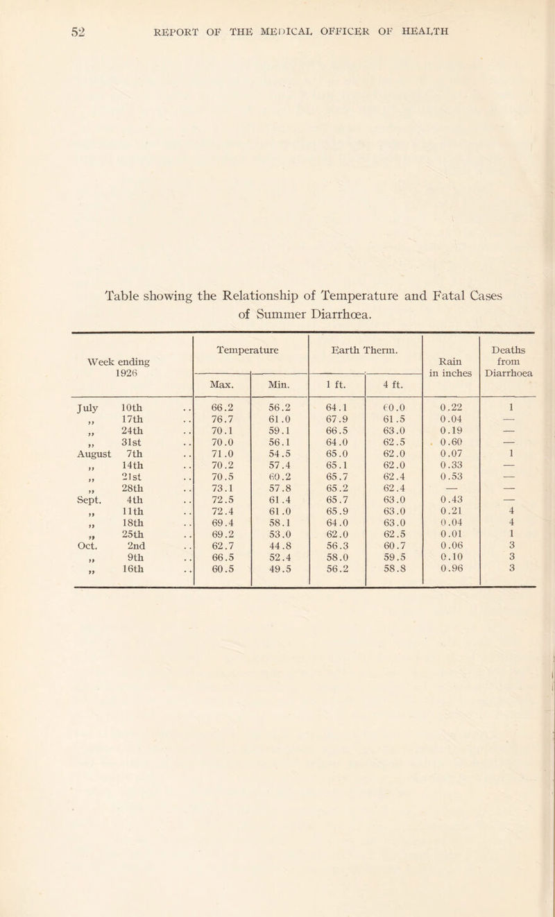Table showing the Relationship of Temperature and Fatal Cases of Summer Diarrhoea. Week ending 1926 Tempei rature Earth Therm. Rain in inches Deaths from Diarrhoea Max. Min. 1 ft. 4 ft. July loth 66.2 56.2 64.1 60.0 0.22 1 >> 17th 76.7 61.0 67.9 61.5 0.04 —• yj 24th 70.1 59.1 66.5 63.0 0.19 — yy 31st 70.0 56.1 64.0 62.5 . 0.60 — August 7th 71.0 54.5 65.0 62.0 0.07 1 yy 14th 70.2 57.4 65.1 62.0 0.33 — yy 21st 70.5 60.2 65.7 62.4 0.53 — yy 28th 73.1 57.8 65.2 62.4 — — Sept. 4th 72.5 61.4 65.7 63.0 0.43 — yy 11th 72.4 61 .0 65.9 63.0 0.21 4 yy 18th 69.4 58.1 64.0 63.0 0.04 4 yy 25th 69.2 53.0 62.0 62.5 0.01 1 Oct. 2nd 62.7 44.8 56.3 60.7 0.06 3 yy 9th 66.5 52.4 58.0 59.5 0.10 3 yy 16th 60.5 49.5 56.2 58.8 0.96 3