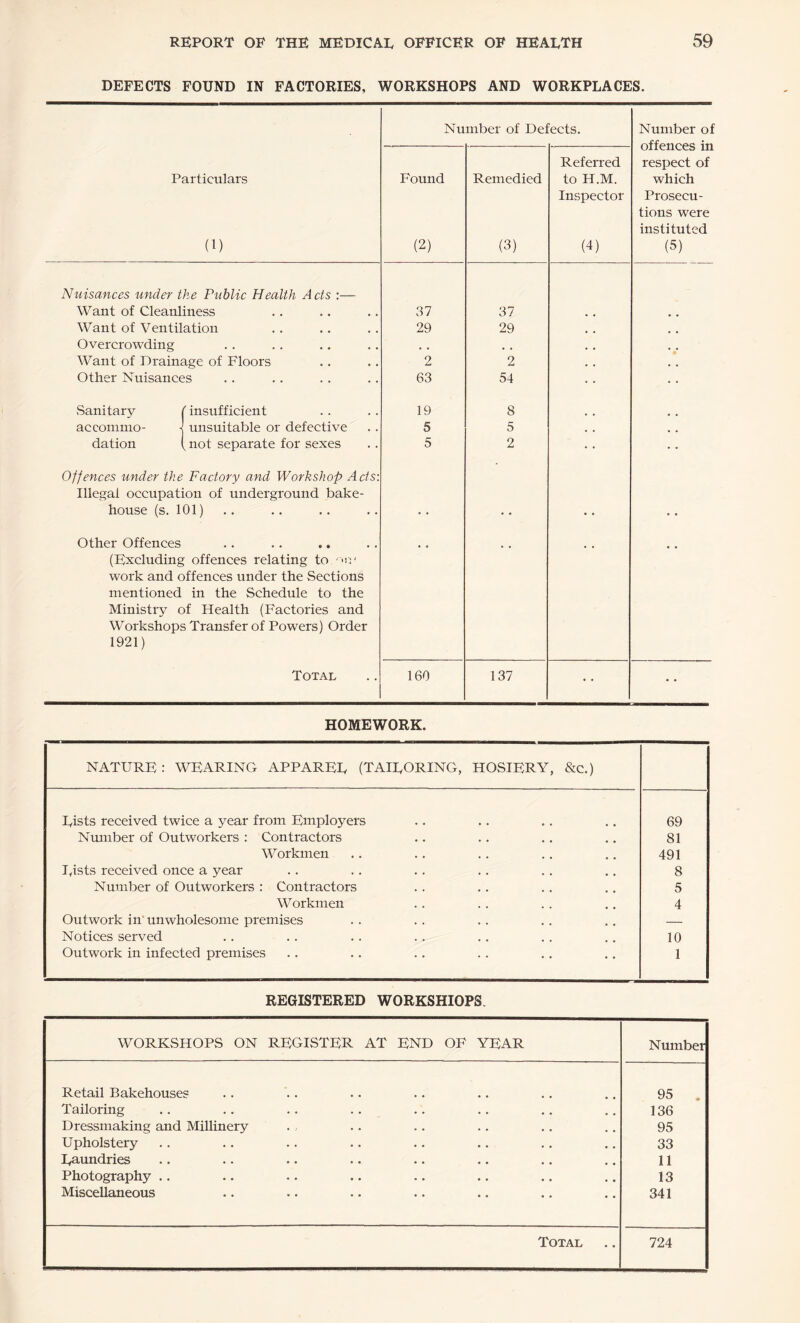 DEFECTS FOUND IN FACTORIES, WORKSHOPS AND WORKPLACES. Number of Defects. Number of offences in respect of which Prosecu¬ tions were instituted (5) Particulars (1) Found (2) Remedied (3) Referred to H.M. Inspector (4) Nuisances under tke Public Health Acts :— Want of Cleanliness 37 37 Want of Ventilation 29 29 Overcrowding • • • , Want of Drainage of Floors 2 2 Other Nuisances 63 54 Sanitary t insufficient 19 8 accommo- t unsuitable or defective 5 5 dation ( not separate for sexes 5 2 Offences under the Factory and Workshop Acts: Illegal occupation of underground bake- house (s. 101) • • • • Other Offences (Excluding offences relating to work and offences under the Sections mentioned in the Schedule to the Ministry of Health (Factories and Workshops Transfer of Powers) Order 1921) Total 160 137 • • HOMEWORK. NATURE : WEARING APPAREE (TAIEORING, HOSIERY, &c.) Eists received twice a year from Employers 69 Number of Outworkers : Contractors 81 Workmen 491 Eists received once a year 8 Number of Outworkers : Contractors 5 Workmen 4 Outwork in’unwholesome premises — Notices served 10 Outwork in infected premises 1 REGISTERED WORKSHIOPS. WORKSHOPS ON REGISTER AT END OF YEAR Number Retail Bakehouses Tailoring Dressmaking and Millinery Upholstery Earmdries Photography .. Miscellaneous 95 . 136 95 33 11 13 341