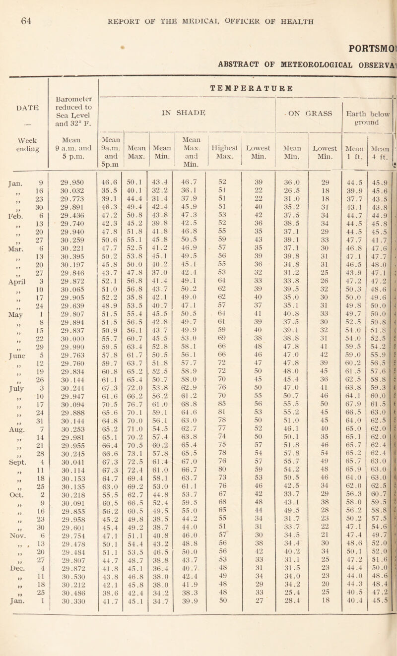 PORTSMOl ABSTRACT OF METEOROLOGICAL OBSERVA'i DATE Week ending Barometer reduced to Sea Level and 32° F. Mean 9 a.in. and 5 p.m. TEMPERATURE IN SHADE -ON GRASS Earth below ground < Mean 9a.m. and 5p.m Mean Max. Mean Min. Mean Max. and Min. Highest Max. Lowest Min. Mean Min. Lowest Min. Mean 1 ft. Mean 4 ft. Jan, 9 29.950 46 6 50 1 43 4 46 7 52 39 36.0 29 44 .5 45.9 16 30.032 35 5 40 1 32 2 36 1 51 22 26.5 18 39 .9 45.6 1 23 29.773 39 1 44 4 31 4 37 9 51 22 31 .0 18 37 .7 43.5 i 30 29.891 46 3 49 4 42 4 45 9 51 40 35.2 31 43 .1 43.8 Feb. 6 29.436 47 2 50 8 43 8 47 3 53 42 37.5 34 44 .7 44.9 i 13 29.740 42 3 45 2 39 8 42 5 52 36 38.5 34 44 .5 45.8 ( 20 29.940 47 8 51 8 41 8 46 8 55 35 37.1 29 44 .5 45.5 27 30.259 50 6 55 1 45 8 50 5 59 43 39.1 33 47 .7 41 .7 j Mar. 6 30.221 47 7 52 5 41 2 46 9 57 35 37.1 30 46 .8 47.6 < 13 30.395 50 2 53 8 45 1 49 5 56 39 39.8 31 47 .1 47.7 20 30.197 45 8 50 0 40 2 45 1 55 36 34.8 31 46 .5 48.0 . 27 29.846 43 7 47 8 37 0 42 4 53 32 31 .2 25 43 9 47.1 [ April 3 29.872 52 1 56 8 41 4 49 1 64 33 33.8 26 47 2 47.2 i 10 30.065 51 0 56 8 43 7 50 2 62 39 39.5 32 50 3 48.6 L 17 29.905 52 2 35 8 42 1 49 0 62 40 35.0 30 50 0 49.6 1 24 29.639 48 9 53 5 40 7 47 1 57 37 35.1 31 49 8 50.0 May 1 29.807 51 5 55 4 45 5 50 5 64 41 40.8 33 49 7 50.0 8 29.894 51 5 56 5 42 8 49 7 61 39 37.5 30 52. 5 50.8 15 29.837 50 9 56 1 43 7 49 9 59 40 39.1 32 54. 0 51 .8 22 30.000 55 7 60 7 45 5 53 0 69 38 38.8 31 54 0 52.5 C c 29 29.990 59 5 63 4 52 8 58 1 66 48 47.8 41 59. 5 54.2 C c June 5 29.763 57 8 61 7 50 5 56 1 66 46 47.0 42 59. 0 55.9 C c 12 29.760 59 7 63 7 51 8 57 7 72 47 47.8 39 60. 2 56.5 C V, 19 29.834 60 8 65 2 . 52 5 58 9 72 50 48.0 45 61 5 57.6 s C 26 30.144 61 1 65 4 50 7 58 0 70 45 45.4 36 62 5 58.8 July 3 30.244 67 3 72 0 53 8 62 9 76 50 47.0 41 63 8 59.3 t 10 29.947 61 6 66 2 56 2 61 2 70 55 50.7 46 64 1 60.0 4 c 17 30.094 70 5 76 7 61 0 68 8 85 56 55.5 50 67 9 61 .5 ( 24 29.888 65 6 70 1 59 1 64 6 81 53 55.2 45 66 5 63.0 k 31 30.144 64 8 70 0 56 1 63 0 78 50 51 .0 45 64 0 62.5 e w Aug. 7 30.253 65 .2 71 0 54 5 62 7 77 52 46.1 40 65 0 62.0 C 14 29.981 65 .1 70 .2 57 4 63 8 74 50 50.1 35 65 1 62.0 f 21 29.955 66 .4 70 .5 60 .2 65 4 75 57 51 .8 46 65 7 62.4 ( 28 30.245 66 .6 73 .1 57 .8 65 5 78 54 57.8 54 65 2 62.4 f Sept. 4 30.041 67 .3 72 .5 61 .4 67 0 76 57 55.7 49 65 7 63.0 ( ) y 11 30.114 67 .3 72 .4 61 .0 66 .7 80 59 54.2 48 65 9 63.0 ( J9 18 30.153 64 .7 69 .4 58 .1 63 .7 73 53 50.5 46 64 0 63.0 ( ) 25 30.135 63 .0 69 .2 53 .0 61 .1 76 46 42.5 34 62 .0 62.5 t Oct. 2 30.218 55 .5 62 .7 44 .8 53 .7 67 42 33.7 29 56 .3 60.7 «. 9 30.091 60 .5 66 .5 52 .4 59 .5 68 48 43.1 38 58 .0 59.5 J > 16 29.855 56 .2 60 .5 49 .5 55 .0 65 44 49.5 28 56 .2 58.8 t K 23 29.958 45 .2 49 .8 38 .5 44 .2 55 34 31 .7 23 50 .2 57.5 1 yy 30 29.601 45 .4 49 .2 38 .7 44 .0 51 31 33.7 22 47 .1 54.6 A Nov. 6 29.754 47 .1 51 .1 40 .8 46 .0 57 30 34.5 21 47 .4 49.7 L y y j 13 29.478 50 .1 54 .4 43 .2 48 .8 56 38 34.4 30 48 .6 52.0 i y y 20 29.484 51 .1 53 .5 46 .5 50 .0 56 42 40.2 34 50 .1 52.0 yy 27 29.807 44 .7 48 .7 38 .8 43 .7 53 33 31.1 25 47 .2 51.6 Dec. 4 29.872 41 .8 45 .1 36 .4 40 .7 48 31 31 .5 23 44 .4 50.0 • yy 11 30.530 43 .8 46 .8 38 .0 42 .4 49 34 34.0 23 44 .0 48.6 yy 18 30.212 42 .1 45 .8 38 .0 41 .9 48 29 34.2 20 44 .3 48.4 >> 25 30.486 38 .6 42 .4 34 .2 38 .3 48 33 25.4 25 40 .5 47.2 Jan. 1 30.330 41 .7 45 .1 34 .7 39 .9 50 27 28.4 18 40 .4 45.5