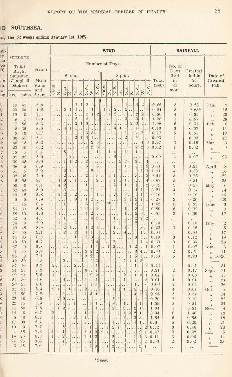 D SOUTHSEA. ,ng the 52 weeks ending January 1st, 1927. ni- ty ;ur- on 0) an m. d .m. SUNSHINE Total Bright Sunshine. (Campbell- Stokesl CLOUD Mean 9 a.m. and 5 p.m. hrs. mins 8 19 45 5.8 0 20 20 4.6 1 13 0 7.4 2 9 5 8.0 4 7 55 8.3 2 6 35 9.0 0 8 10 8.7 0 30 55 5.1 2 40 15 5.2 0 22 40 6.2 7 18 5 8.1 2 39 35 5.0 2 39 45 5.0 5 36 5 6.9 5 51 5 5.2 8 32 35 7.9 8 5 55 9.4 4 50 0 6.1 7 52 40 5.9 6 49 15 5.8 2 45 45 6.9 5 41 15 6.4 2 56 30 5.8 0 58 10 4.6 9 52 5 4.7 3 74 0 2.9 9 23 45 8.9 6 74 55 2.1 1 44 35 6.0 9 49 50 5.7 4 67 0 3.8 3 51 55 5.7 2 25 0 7.1 3 49 50 4.3 0 37 10 6.7 3 34 25 7.2 1 39 25 5.5 6 54 30 3.6 0 36 35 4.6 7 35 55 5.4 3 17 50 7.8 8 22 10 6.6 9 22 15 5.9 4 11 50 7.8 9 14 0 6.7 ry 5 40 8.7 1 17 30 5.4 3 10 0 7.7 ) 4 55 7.3 1 19 20 6.3 3 24 25 3.6 3 6 35 7.9 WIND RAINFALL I_I Number of Days No. of Days 0.01 in or more Greatest fall in 24 hours. Date of Greatest Fall. c a. m. K ai 5 I ).m. Calm N.E. in S.W. N.W. Calm h: ■ S.E. in S.W. ± ULdl : (ins.) r 1 1 3 2 1 4 2 > 0.66 5 0.26 J an 3 3 1 1 1 2 2 > 1 0.84 3 0 63* 15 2 2 2 2 2 > 2 0.86 4 0.35 22 1 2 4 3 r 1 1 .26 7 0 57 ,, 28 1 2 1 3 1 2 1 .06 6 0 31 ,, Fph 8 “ 4 1 1 1 , , 2 0.10 3 ■ 0.07 M n 1 3 3 1 4 2 0.77 5 0 51 1 7 2 1 3 1 2 5 0.03 1 0 03 27 2 5 4 3 0.27 3 0 15 ,, ^ y IVTr^T 8 2 2 3 2 2 3 0.02 1 0.02 Q 1 5 1 / 1 1 4 2 3 4 0.09 2 0.07 25 1 1 1 2 2 2 9 2 1 1 3 3 1 , 3 1 2 0.54 4 0.24 April 8 2 1 2 2 2 2 1 1 1.11 4 0 53 16 2 2 3 1 3 2 0.42 3 0.26 ,, 1 U 22 1 3 1 2 1 4 0.67 5 0.51 25 4 2 1 1 2 1 2 0.72 3 0.55 TVTfi fi 3 3 1 2 4 1 0.21 4 0.14 14 2 2 2 1 2 3 1 1 0.10 1 0.10 19 3 1 1 2 2 1 2 1 1 0.27 3 0.20 ,, 1 29 1 1 3 2 2 * , 2 3 1.62 3 0.85 June 3 1 6 2 1 o c 2 1 0.89 6 0.32 9 1 4 2 1 1 2 3 0.51 2 0.39 >9 ^ 17 1 4 2 1 2 2 2 99 ^ ' 1 4 2 2 1 2 2 0.10 1 0 10 Tulv 2 2 1 1 2 1 1 1 1 1 3 0.22 3 0.15 „ 5 2 2 1 1 2 4 1 0 .04 1 0.04 17 1 3 3 1 3 3 0.19 3 0.12 99 ^ ' 19 1 2 4 2 1 4 0.60 3 0 39 99 ^ ^ 26 5 1 1 1 2 1 2 1 0 07 1 0 .07 A.11^ 3 2 2 3 4 0 .33 2 0.31 11 2 3 2 1 5 1 0.53 5 0 .20 99 ^ ^ 16-20 . 2 , , 1 2 2 1 1 1 1 3 2 1 3 1 4 1 2 0.43 4 0.21 . 31 6 1 7 0.21 2 0.17 Sept 11 1 1 1 9 2 2 1 3 1 0.04 2 0 .03 15 . 4 1 1 1 1 .. 1 2 3 0.01 1 0.01 9 9 „ 24 f 1 1 1 4 1 6 0.06 2 0.04 26 2 1 1 1 2 1 1 1 1 2 1 0.10 4 0.04 99 Oct 8 1 1 4 1 1 4 1 1 0.96 5 0.54 14 9. 5 5 1 1 0.20 2 0.10 99 22 4 , , 1 1 1 3 • • 1 . 1 1 1 1.39 5 0.51 24 1 2 3 1 2 2 2 1 1 04 5 0 31 NTo^t’ 4 2 4 1 1 1 < 2 2 1 3.04 6 1.40 13 1 2 4 1 3 4 I 1.54 6 0.55 9 9 18 1 5 1 1 1 4 T 0.61 5 0 20 > > X 21 5 1 1 ] 3 1 2 0.72 3 0.46 28 1 1 1 1 3 2 1 1 2 1 0.27 2 0.22 5 1 2^ 1 1 2 2 1 1 3 0 11 3 0.06 .. 14 4 2 1 4 1 1 2 0.03 2 0.02 25 2 2 3 1 2 . 1 1 >> 1 1 1 *Snow