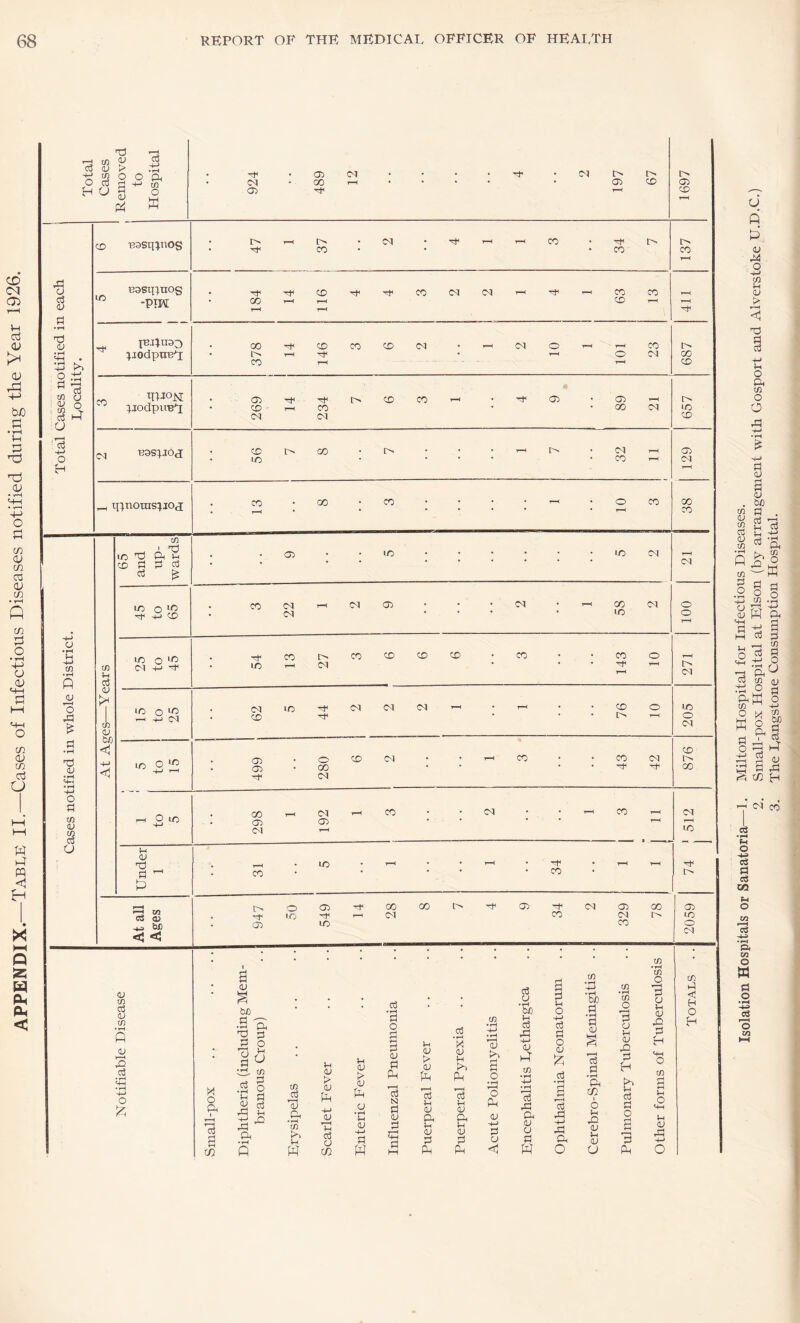 CD Oi d <V (V bD • rH ;h ^5 o; mh ♦ >-H ■4-> o a (/} <v tfl d O) P m 0 O rH ■hJ a <u 0. h-1 '-M O 01 <D in d U h-( w t-r m >< HH Q iz; H P^ < Total Cases Removed to Hospital • 924 • 489 (M rH • • • • • CN 197 67 1697 CD Basmi^OS • 47 1-H CO • Cd • rH rH CO • 34 1 i> 137 o d o ri UO 13^sq:^uos -PIW • 184 T—( 1 911 CO CN iM rH ^H 63 CO 411 • rH 'T^ <V t+H *-+J pjinao t^JOdpUB'l • 00 l> CO rH 146 CO CD (M • rH (M o rH rH o rH 23 687 2 ^ n tn (j •y o t oi % o3 M U ■'23 H-> O H CO ipjOM r^jodpuB*! • O) CD rH 234 l> CD CO rH • 05 • 89 rH (M 657 C<l ■eas^jod: ■ 56 i> 00 • I> • • • tH • 32 rH rH 129 ^ H^norasijoj; • CO • 00 • CO • • • • rH • o rH CO 00 CO 65 and up¬ wards • • 05 • • LO • • • • • • ir> iM o ^ H-J CO • CO 22 rH C^l 05 • • • iM • ^H 58 Ol 100 H-J O • rH ;h tn • w fl OJ O ftl m u 03 LC o C^T H-> Cf • lO CO rH 27 CO CD CD CD • CO • • 143 o rH 271 OJ a; uo o hh hh (N • 62 liO Ol cq (M rH • rH • • 76 o 205 P •rH dJ V Ci/) <1 <1 • 499 • 280 CD D1 • • rH CO • • 43 42 876 o p w <u ,-H O LO • 298 rH CM <o> rH rH CO • • (M • • ^H CO rH rH j 512 U Under 1 l-H CO • IC • rH • • rH • 34 • rH TH At all Ages • 947 o lO 1 549 1 GO (N 00 o C75 34 Ol 329 78 2059 « • . • • • • • • • • • tn • Notifiable Disease Small-pox Diphtheria (including Mem¬ branous Croup) Erysipelas Scarlet Fever Enteric Fever Influenzal Pneumonia Puerperal Fever Puerperal Pyrexia Acute Poliomyelitis Encephalitis Lethargica Ophthalmia Neonatorum Cerebro-Spinal Meningitis Pulmonary Tuberculosis other forms of Tuberculosi Totals u q a; M O +-> <u > T—( 'd § -M )-l O Ph tn O O a <u <v . W) ^ ^ • ^ Cl3 s Sis S « a ‘d oi m hH d Pi rH .2 o o ^ -d p w U M TO ih'd o ^ d m P „ o -H ^ o 2 Puffi o 1—1 ^ i>c o w W 2 ft « - 5 o'd a S ^ C^2 H c<i CO c3 o a C3 o CO H-» • rM A CO O w a o eS 'o CO