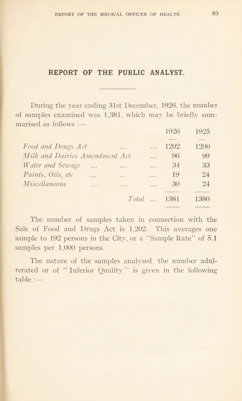 REPORT OF THE PUBLIC ANALYST. During the year ending 31st December, 1926, the number of samples examined was 1,381, which may be briefly sum¬ marised as follows :— 1926 1925 Food and Drugs Act ... 1202 1200 Milk and Dairies Amendment Act 96 99 Water afid Sewage 34 33 Paints, Oils, etc 19 24 Miscellaneous 30 24 Total ... 1381 1380 The number of samples taken in connection with the Sale of Food and Drugs Act is 1,202. This averages one sample to 192 persons in the City, or a ‘'Sample Rate'' of 5.1 samples per 1,000 persons. The nature of the samples analysed, the number adul¬ terated or of “ Inferior Quality  is given in the following table :—