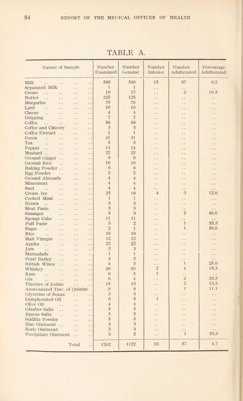 TABIvE A. Nature of Sample Number Examined Number Genuine Number Inferior Number Adulterated Percentage Adulterated Milk 588 536 15 37 - 6.2 Separated Milk 1 1 . . . . Cream 19 17 2 10.5 Butter 125 125 Margarine 70 70 Eard 10 10 Cheese 4 4 Dripping 7 7 Coffee 56 56 Coffee and Chicory 3 3 Coffee Extract .. 1 1 Cocoa 31 31 Tea . 5 5 Pepper .. 14 14 Mustard .. 22 22 Ground Ginger .. 9 9 Ground Rice 10 10 Baking Powder .. 6 6 Egg Powder 2 2 Ground Almonds 4 4 Mincemeat 4 4 Suet 4 4 • • Cream Ice 25 18 4 3 12.0 Cooked Meat 1 1 Brawn 3 3 Meat Paste 3 3 Sausages 5 3 2 40.0 Sponge Cake 11 11 • • .. Puff Paste 3 2 1 33.3 Sugar 2 1 1 50.0 Rice 10 10 Malt Vinegar 12 12 Apples 22 22 Jam 3 3 Marmalade 1 1 Pearl Barley 3 3 British Wines .. 4 3 1 25.0 Whiskey 26 20 2 4 15.3 Rum 6 5 1 . . • • Gin 6 4 2 33.3 Tincture of Iodine 15 13 2 13.3 Ammoniated Tine, of Quinine 9 8 1 11.1 GE^cerine of Borax 3 3 Camphorated Oil 6 5 1 Olive Oil 4 4 Glauber Salts 5 5 Epsom Salts 5 5 Seidhtz Powder 5 5 Zinc Ointment .. 3 3 Boric Ointment 3 3 Precipitate Ointment .. 3 2 1 33.3 Total 1202 1122 23 57 4.7