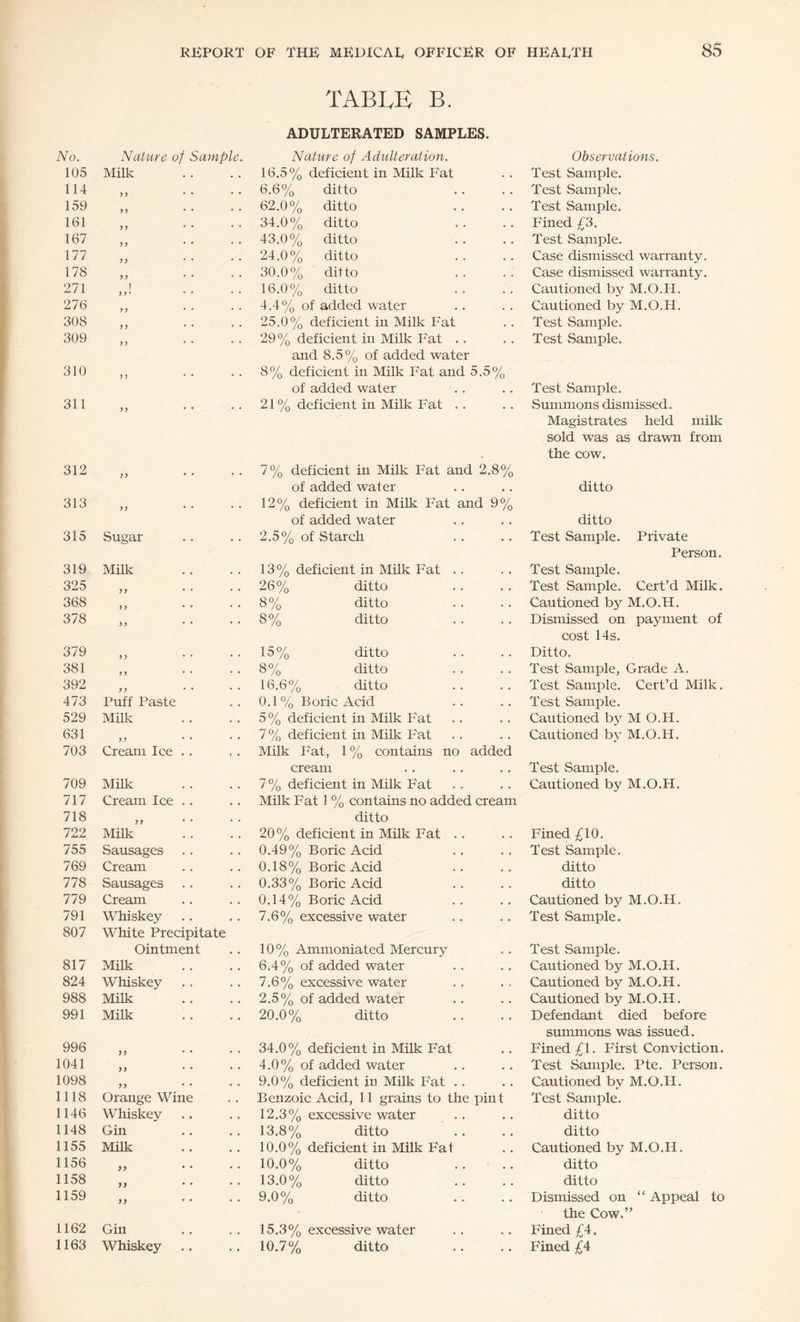 No. 105 114 159 161 167 177 178 271 276 308 309 310 311 312 313 315 319 325 368 378 379 381 392 473 529 631 703 709 717 718 722 755 769 778 779 791 807 817 824 988 991 996 1041 1098 1118 1146 1148 1155 1156 1158 1159 1162 1163 REPORT OF THE MEDICAE OFFICER OF HEARTH 85 TABLE B. ADULTERATED SAMPLES. Natuf'e of Sample. Nature of Adulteration. Observations. Milk 16.5% deficient in Milk Fat Test Sample. >> 6.6% ditto Test Sample. , , 62.0% ditto Test Sample. , , . . 34.0% ditto Fined £3. Ji • • 43.0% ditto Test Sample. 24.0% ditto Case dismissed warranty. 30.0% ditto Case dismissed warranty. I yy. 16.0% ditto Cautioned by M.O.H. yy 4.4% of added water Cautioned by M.O.H. yy 25.0% deficient in Milk Fat Test Sample. yy 29% deficient in Milk Fat .. Test Sample. yy and 8.5% of added water 8% deficient in Milk Fat and 5.5% of added water , . Test Sample. yy 21% deficient in Milk Fat . . , , Summons dismissed. yy . • 7% deficient in Milk Fat and 2.8% Magistrates held milk sold was as drawn from the cow. of added water • . ditto yy . . 12% deficient in Milk Fat and 9% of added water , , ditto Sugar 2.5% of Starch • • Test Sample. Private Milk 13% deficient in Milk Fat .. Person. Test Sample. 26% ditto • • Test Sample. Cert’d Milk. > ) 8% ditto . « Cautioned by M.O.H. yy 8% ditto . • Dismissed on payment of yy . . 15 % ditto cost 14s. Ditto. ,, • • • • 8% ditto • • Test Sample, Grade A. yy . . . . 16.6% ditto • • Test Sample. Cert’d Milk. Puff Paste 0.1 % Boric Acid • • Test Sample. Milk 5% deficient in Milk Fat • . Cautioned by M O.H. yy 7% deficient in Milk Fat Cautioned by M.O.H. Cream Ice . . Milk Fat, 1 % contains no added cream « • Test Sample, Milk 7% deficient in Milk Fat • . Cautioned by M.O.H. Cream Ice .. Milk Fat 1 % contains no added cream Milk” ditto 20% deficient in Milk Fat .. Fined £10. Sausages 0.49% Boric Acid Test Sample. Cream 0.18% Boric Acid ditto Sausages 0.33% Boric Acid ditto Cream 0.14% Boric Acid Cautioned by M.O.H. Whiskey 7.6% excessive water Test Sample. White Precipitate Ointment 10% Ammonia ted Mercury Test Sample. Milk 6.4% of added water Cautioned by M.O.H. Whiskey 7.6% excessive water Cautioned by M.O.H. Milk 2.5% of added water Cautioned by M.O.H. Milk 20.0% ditto Defendant died before yy 34.0% deficient in Milk Fat summons was issued. Fined £1. First Conviction. yy 4.0% of added water Test Sample. Pte. Person. yy . . 9.0% deficient in Milk Fat .. Cautioned by M.O.H. Orange Wine Benzoic Acid, 11 grains to the pint Test Sample. Whiskey 12.3% excessive water ditto Gin 13.8% ditto ditto Milk 10.0% deficient in Milk Fat Cautioned by M.O.H. yy . • 10.0% ditto ditto 13.0% ditto ditto }> 9.0% ditto Dismissed on “ Appeal to Gin 15.3% excessive water the Cow.” Fined £4. Whiskey 10.7% ditto Fined £4