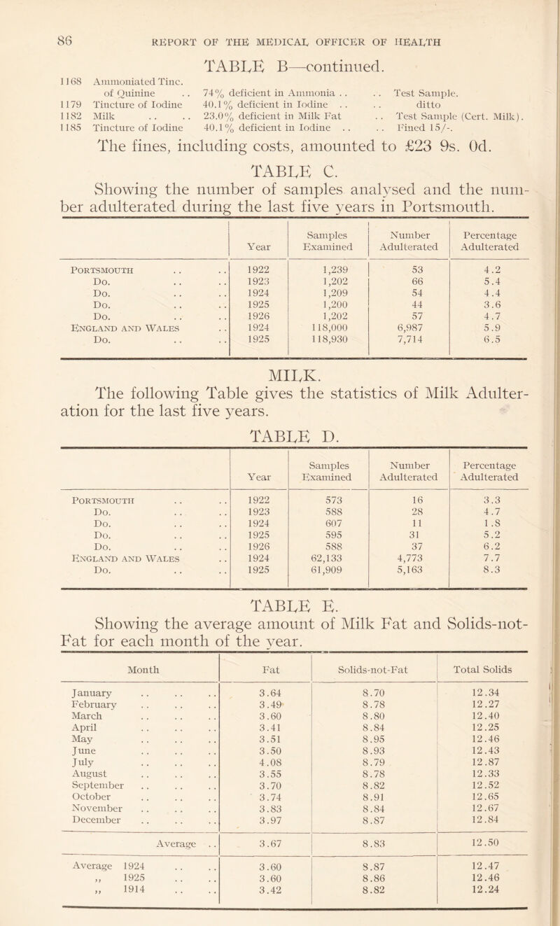 table B—continued. 1168 Aniinoiiiated Tine. of Quinine 74% deficient in Ammonia . . Test Sample. 1179 Tincture of Iodine 40.1% deficient in Iodine . . ditto 1182 Milk 23.0% deficient in Milk Fat Test Sample (Cert, 1185 Tincture of Iodine 40.1% deficient in Iodine Fined 15/-. The fines, including costs, amounted to £23 9s. Od. TABLE C. Showing the number of samples analysed and the num¬ ber adulterated during the last five years in Portsmouth. Year Samples Examined Number Adulterated Percentage Adulterated Portsmouth 1922 1,239 53 4.2 Do. 1923 1,202 66 5.4 Do. 1924 1,209 54 4.4 Do. 1925 1,200 44 3.6 Do. 1926 1,202 57 4.7 England and Wales 1924 118,000 6,987 5.9 Do. 1925 118,930 7,714 6.5 MILK. The following Table gives the statistics of Milk Adulter¬ ation for the last five years. TABLE D. Year Samples Examined Number Adulterated Percentage Adulterated Portsmouth 1922 573 16 3.3 Do. 1923 588 28 4.7 Do. 1924 607 11 1.8 Do. 1925 595 31 5.2 Do. 1926 588 37 6.2 PCnglaNd and Wales 1924 62,133 4,773 7.7 Do. 1925 61,909 5,163 8.3 TABLE E. Showing the average amount of Milk Fat and Solids-not- Fat for each month of the year. Month Fat Solids-not-Fat Total Solids January 3.64 8.70 12.34 February 3.49 8.78 12.27 March 3.60 8.80 12.40 April 3.41 8.84 12.25 May 3.51 8.95 12.46 June . 3.50 8.93 12.43 July . 4.08 8.79 12.87 August 3.55 8.78 12.33 September 3.70 8.82 12.52 Oetober 3.74 8.91 12.65 November 3.83 8.84 12.67 December 3.97 8.87 12.84 Average 3.67 8.83 12.50 Average 1924 3.60 8.87 12.47 ,, 1925 3.60 8.86 12.46 „ 1914 3.42 8.82 12.24