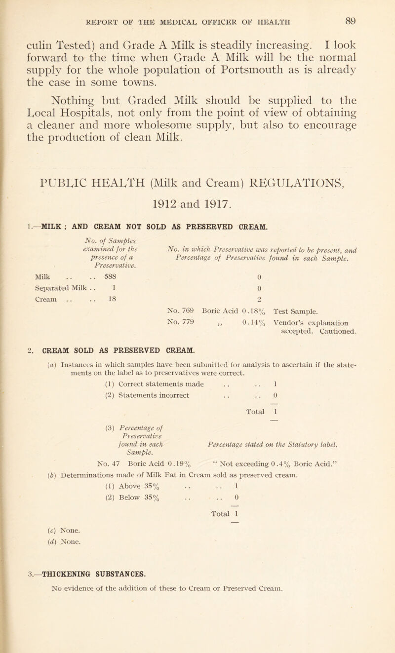 culin Tested) and Grade A Milk is steadily increasing. I look forward to the time when Grade A Milk will be the normal supply for the whole population of Portsmouth as is already the case in some towns. Nothing but Graded Milk should be supplied to the bocal Hospitals, not only from the point of view of obtaining a cleaner and more wholesome supply, but also to encourage the production of clean Milk. PUBLIC HEALTH (Milk and Cream) REGULATIONS, 1912 and 1917. 1 .—MILK ; AND CREAM NOT SOLD AS PRESERVED CREAM. No. of Samples examined for the presence of a Preservative. Milk .. .. 588 Separated Milk .. 1 Cream .. . . 18 No. in which Preservative was reported to be present, and Percentage of Preservative found in each Sample. 0 0 2 No. 769 Boric Acid 0.18% Test Sample. No. 779 ,, 0.14% Vendor’s explanation accepted. Cautioned. 2. CREAM SOLD AS PRESERVED CREAM. {a) Instances in which samples have been submitted for analysis to ascertain if the state¬ ments on the label as to preservatives were correct. (1) Correct statements made .. .. 1 (2) Statements incorrect .. .. 0 Total 1 (3) Percentage of Preservative found in each Percentage stated on the Statutory label. Sample. No. 47 Boric Acid 0.19% “ Not exceeding 0.4% Boric Acid.” (6) Determinations made of Milk Fat in Cream sold as preserved cream. (1) Above 35% .. .. 1 (2) Below 35% .. .. 0 Total 1 (c) None. {d) None. 3.—THICKENING SUBSTANCES. No evidence of the addition of these to Cream or Preserved Cream.