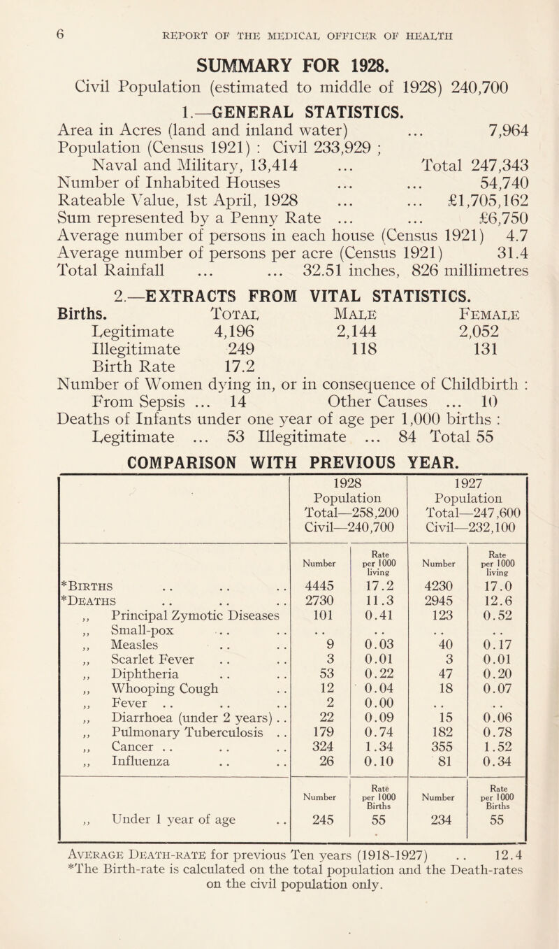 SUMMARY FOR 1928. Civil Population (estimated to middle of 1928) 240,700 1.— GENERAL STATISTICS. Area in Acres (land and inland water) ... 7,964 Population (Census 1921) : Civil 233,929 ; Naval and Military, 13,414 ... Total 247,343 Number of Inhabited Houses ... ... 54,740 Rateable Value, 1st April, 1928 ... ... £1,705,162 Sum represented by a Penny Rate ... ... £6,750 Average number of persons in each house (Census 1921) 4.7 Average number of persons per acre (Census 1921) 31.4 Total Rainfall ... ... 32.51 inches, 826 millimetres 2—EXTRACTS FROM VITAL STATISTICS. Births. Totae Made Femaee Legitimate 4,196 2,144 2,052 Illegitimate 249 118 131 Birth Rate 17.2 Number of Women dying in, or in consequence of Childbirth From Sepsis ... 14 Other Causes ... 10 Deaths of Infants under one year of age per 1,000 births : Legitimate ... 53 Illegitimate ... 84 Total 55 COMPARISON WITH PREVIOUS YEAR. 1928 Population Total—258,200 Civil—240,700 1927 Population Total—247,600 Civil—232,100 *Births Number 4445 Rate per 1000 living 17.2 Number 4230 Rate per 1000 living 17.0 * Deaths 2730 11.3 2945 12.6 ,, Principal Zymotic Diseases 101 0.41 123 0.52 ,, Small-pox • • • • • • • • ,, Measles 9 0.03 40 0.17 ,, Scarlet Fever 3 0.01 3 0.01 ,, Diphtheria 53 0.22 47 0.20 ,, Whooping Cough 12 0.04 18 0.07 ,, Fever .. 2 0.00 • • # . ,, Diarrhoea (under 2 years) . . 22 0.09 15 0.06 ,, Pulmonary Tuberculosis . . 179 0.74 182 0.78 ,, Cancer .. 324 1.34 355 1.52 ,, Influenza 26 0.10 81 0.34 ,, Under 1 year of age Number 245 Rate per 1000 Births 55 Number 234 Rate per 1000 Births 55 Average Death-rate for previous Ten years (1918-1927) .. 12.4 *The Birth-rate is calculated on the total population and the Death-rates on the civil population only.