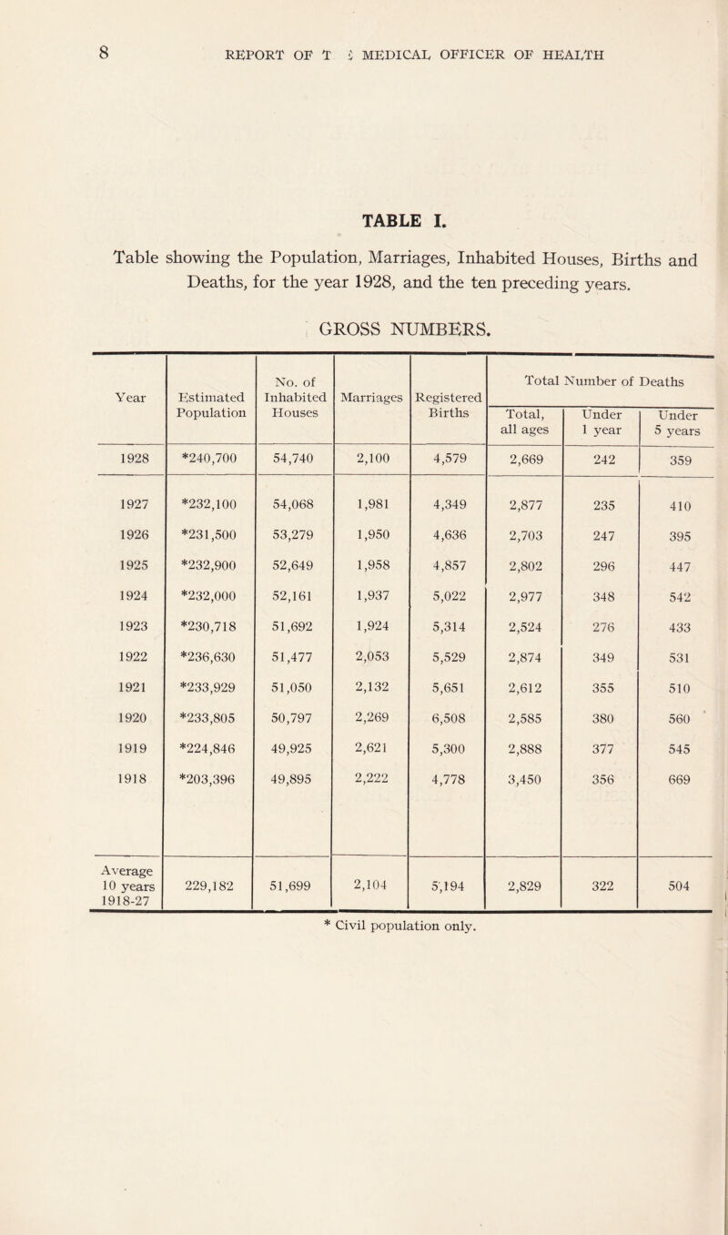 TABLE I. Table showing the Population, Marriages, Inhabited Houses, Births and Deaths, for the year 1928, and the ten preceding years. GROSS NUMBERS. Year Estimated No. of Inhabited Marriages Registered Total Number of Deaths Population Houses Births Total, all ages Under 1 year Under 5 years 1928 *240,700 54,740 2,100 4,579 2,669 242 359 1927 *232,100 54,068 1,981 4,349 2,877 235 410 1926 *231,500 53,279 1,950 4,636 2,703 247 395 1925 *232,900 52,649 1,958 4,857 2,802 296 447 1924 *232,000 52,161 1,937 5,022 2,977 348 542 1923 *230,718 51,692 1,924 5,314 2,524 276 433 1922 *236,630 51,477 2,053 5,529 2,874 349 531 1921 *233,929 51,050 2,132 5,651 2,612 355 510 1920 *233,805 50,797 2,269 6,508 2,585 380 560 1919 *224,846 49,925 2,621 5,300 2,888 377 545 1918 *203,396 49,895 2,222 4,778 3,450 356 669 Average 10 years 1918-27 229,182 51,699 2,104 5,194 2,829 322 504