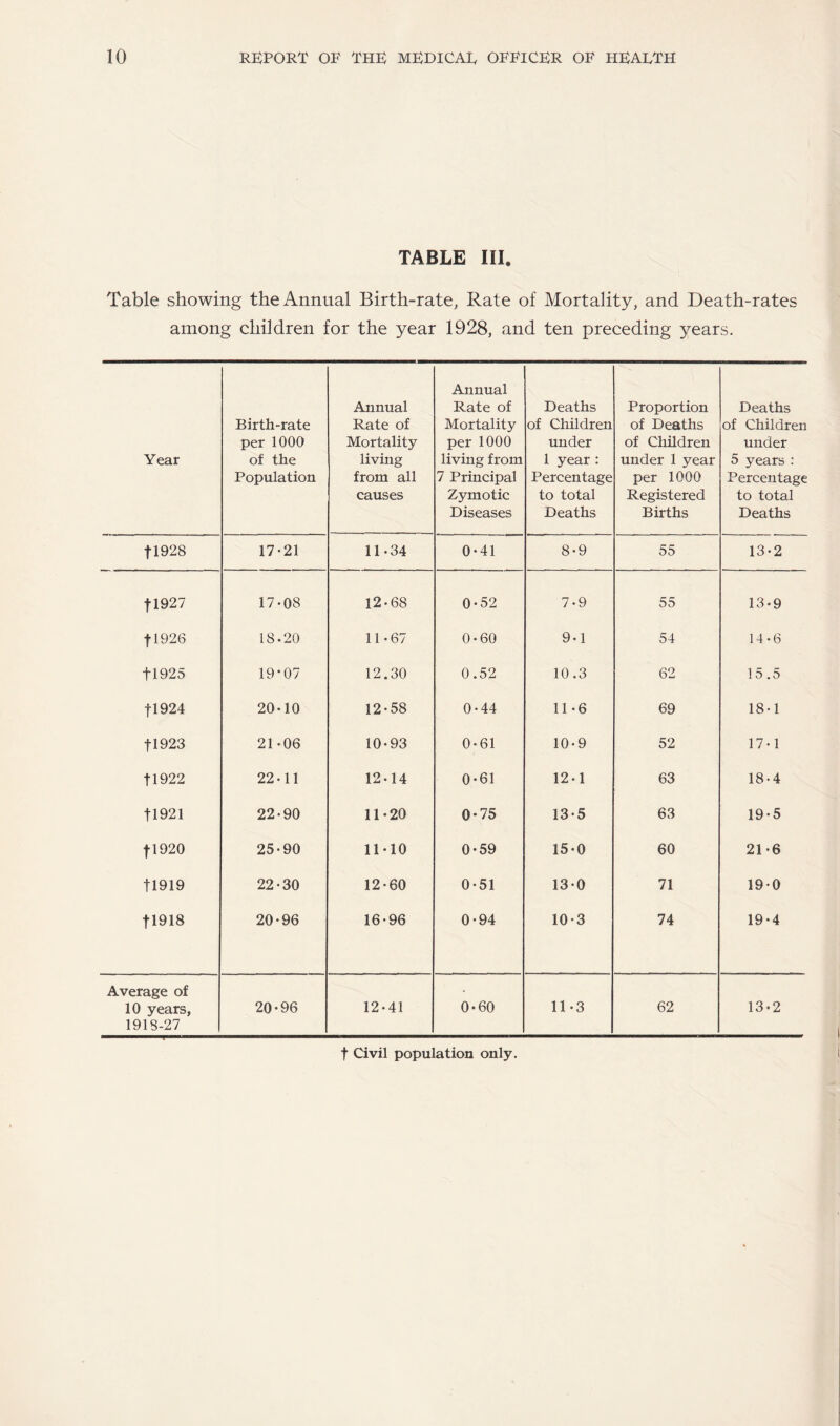 TABLE III. Table showing the Annual Birth-rate, Rate of Mortality, and Death-rates among children for the year 1928, and ten preceding years. Year Birth-rate per 1000 of the Population Annual Rate of Mortality living from all causes Annual Rate of Mortality per 1000 living from 7 Principal Zymotic Diseases Deaths of Children under 1 year: Percentage to total Deaths Proportion of Deaths of Children under 1 year per 1000 Registered Births Deaths of Children under 5 years : Percentage to total Deaths |1928 17-21 11-34 0-41 8-9 55 13-2 fl927 17-08 12-68 0 • 52 7-9 55 13-9 f 1926 18.20 11-67 0-60 9-1 54 14-6 tl925 19-07 12.30 0.52 10.3 62 15.5 |1924 20-10 12-58 0-44 11-6 69 18-1 fl923 21 -06 10-93 0-61 10-9 52 17-1 11922 22-11 12-14 0-61 12-1 63 18-4 11921 22-90 11-20 0-75 13-5 63 19-5 f 1920 25-90 11-10 0-59 15-0 60 21-6 11919 22-30 12-60 0-51 13-0 71 19-0 fl918 20-96 16-96 0-94 10-3 74 19-4 Average of 10 years, 1918-27 20-96 12-41 0-60 11-3 62 13-2