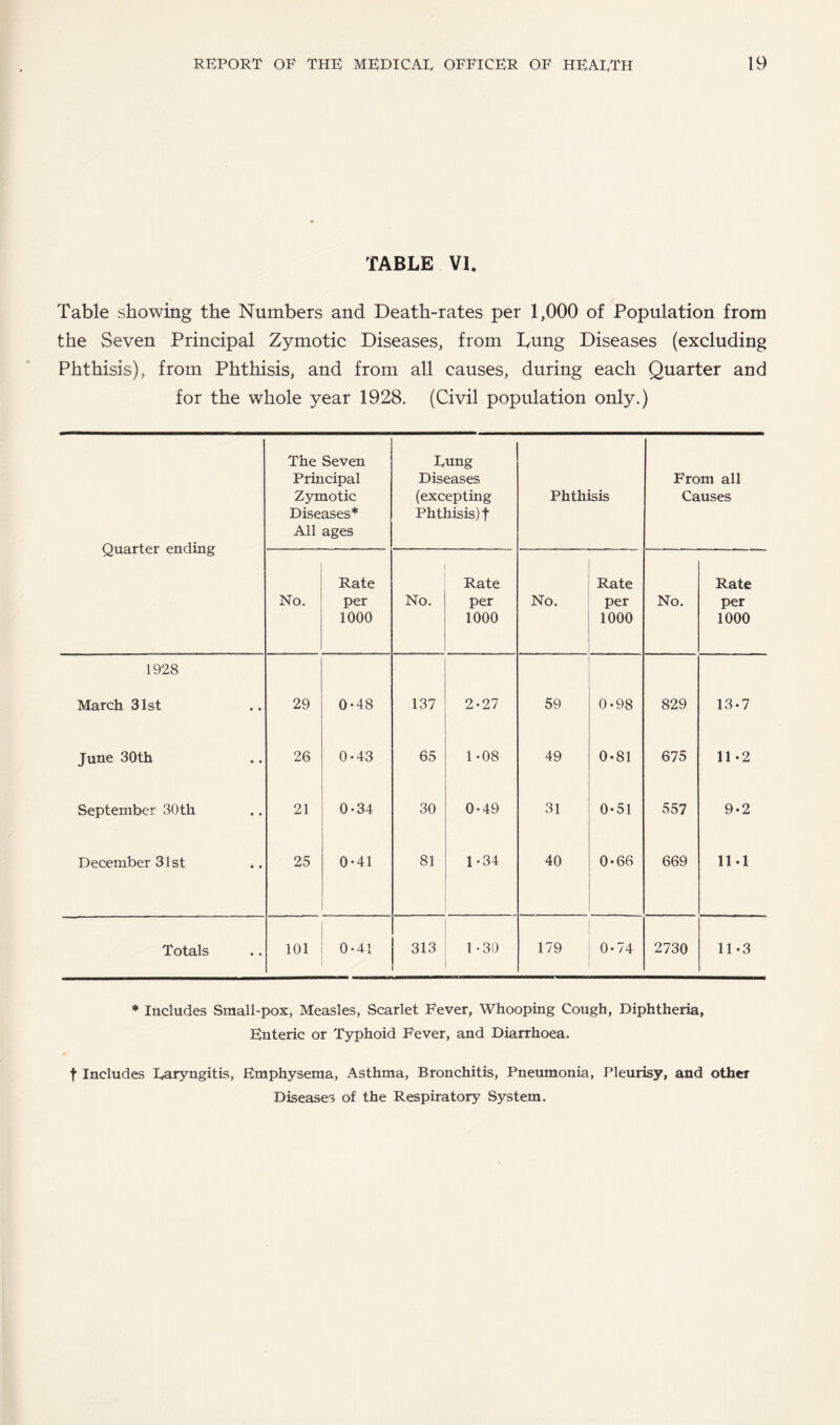 TABLE VI. Table showing the Numbers and Death-rates per 1,000 of Population from the Seven Principal Zymotic Diseases, from Dung Diseases (excluding Phthisis), from Phthisis, and from all causes, during each Quarter and for the whole year 1928. (Civil population only.) Quarter ending The Seven Principal Zymotic Diseases* All ages Rung Diseases (excepting Phthisis) | Phthisis From all Causes No. Rate per 1000 No. Rate per 1000 No. Rate per 1000 No. Rate per 1000 1928 March 31st 29 0*48 137 2-27 59 0-98 829 13-7 June 30th 26 0-43 65 1-08 49 0-81 675 11-2 September 30th 21 0-34 30 0*49 31 0-51 557 9-2 December 31st 25 0-41 81 1-34 40 0-66 669 11-1 Totals 101 0*41 313 1-30 179 0*74 2730 11-3 * Includes Small-pox, Measles, Scarlet Fever, Whooping Cough, Diphtheria, Enteric or Typhoid Fever, and Diarrhoea. f Includes Raryngitis, Emphysema, Asthma, Bronchitis, Pneumonia, Pleurisy, and other Diseases of the Respiratory System.