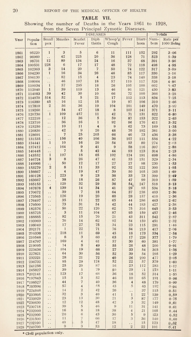 TABLE VIL Showing the number of Deaths in the Years 1861 to 1928, from the Seven Principal Zymotic Diseases. Year Popula¬ tion DISEASES Totals Small pox Measles Scarlet Fever Diph theria Whoop’g Cough Fever Diarr¬ hoea Num¬ bers Rate per 1000 living 1861 95220 1 3 5 6 11 111 152 292 3-06 1862 96960 • • 42 225 20 36 128 71 523 5-39 1863 98731 12 80 134 24 16 37 68 391 3-96 1864 100531 228 6 17 17 48 72 118 498 4-95 1865 102363 3 14 20 7 50 74 122 317 3-09 1866 104230 1 16 34 26 46 85 117 330 3-16 1867 106130 . . 82 15 4 23 74 140 338 3-18 1868 108064 . . 46 107 18 57 119 117 526 4-86 1869 110034 1 57 295 18 26 105 100 602 5-47 1870 112040 1 39 119 13 46 91 121 430 3-83 1871 114083 39 42 30 10 66 72 100 366 3-28 1872 114970 514 52 5 21 17 112 113 834 7-25 1873 116380 45 16 12 15 19 97 106 310 2-66 1874 117810 2 56 36 19 104 101 149 470 3-99 1875 119260 • . 54 47 18 8 103 141 371 311 1876 120730 1 109 457 11 42 71 131 822 6-80 1877 122210 • . 12 36 5 59 87 153 322 2-63 1878 123710 • . 36 16 1 92 90 170 411 3-32 1879 125250 . • 10 11 4 9 62 73 169 1-35 1880 126830 . . 42 9 20 48 70 192 381 3-00 1881 128691 . • 7 25 205 66 60 73 436 3-38 1882 131535 • . 156 40 106 36 107 111 556 4-22 1883 134441 1 10 16 20 54 93 80 274 2-03 1884 137412 • • 164 9 41 9 58 116 397 2-88 1885 140448 . • 7 5 42 44 93 123 314 2-23 1886 143552 1 197 18 65 102 124 191 698 4-86 1887 146724 3 8 26 47 41 53 151 329 2-34 1888 149966 • • 50 12 17 27 27 98 230 1 -53 1889 153279 2 8 11 33 92 32 122 300 1-95 1890 156667 4 19 47 39 50 105 265 1 -69 1891 160128 223 9 23 38 33 73 399 2-49 1892 163667 38 18 26 87 42 99 310 1-89 1893 165153 120 32 29 36 544 247 518 313 1894 167878 4 139 14 34 41 29 93 534 3-18 1895 170672 39 7 18 64 37 238 403 2-36 1896 173565 126 19 20 60 28 157 410 2-36 1897 176497 35 11 22 65 44 286 463 2-62 1898 179500 73 31 54 42 44 183 427 2-38 1899 182576 50 22 120 62 75 316 645 3-53 1900 185725 3 11 104 87 93 159 457 2-46 1901 188885 82 15 70 21 43 311 542 2-87 1902 193969 70 14 62 92 54 159 451 2-32 1903 198049 17 27 75 34 23 115 291 1 -46 1904 202171 1 22 71 76 34 213 417 2-06 1905 206336 218 11 69 45 18 173 534 2-58 1906 210546 8 3 60 63 17 226 377 1-79 1907 214797 169 4 61 57 30 60 381 1 -77 1908 219095 14 8 49 55 26 48 200 0-91 1909 223436 104 19 66 27 33 54 303 1 -35 1910 227821 64 30 56 52 39 54 295 1 *29 1911 232221 28 21 72 40 26 290 477 2-05 1912 236732 95 29 124 52 22 57 379 1-60 1913 241256 25 20 87 16 23 112 283 1-17 1914 245827 39 5 79 50 29 71 273 1-11 1915 *202141 123 17 68 36 18 52 314 1-55 1916 *197843 15 3 52 46 10 65 191 0-96 1917 *198527 44 7 40 36 4 48 179 0-90 1918 *203396 52 4 48 43 5 40 192 0-.94 1919 *224846 14 2 42 20 • • 37 115 0-51 1920 *233805 32 3 40 41 1 22 139 0.59 1921 *233929 23 13 30 21 3 87 177 0-75 1922 *236630 12 12 48 42 3 32 149 0.61 1923 *230718 39 5 46 9 11 31 141 0.61 1924 *232000 16 8 18 38 4 21 105 0.44 1925 *232900 20 6 43 30 5 9 123 0.52 1926 *231500 11 7 66 17 3 36 140 0.60 1927 *232100 40 3 47 18 • . 15 123 0.52 1928 *240700 9 3 53 12 2 22 101 0.41 * Civil population only.