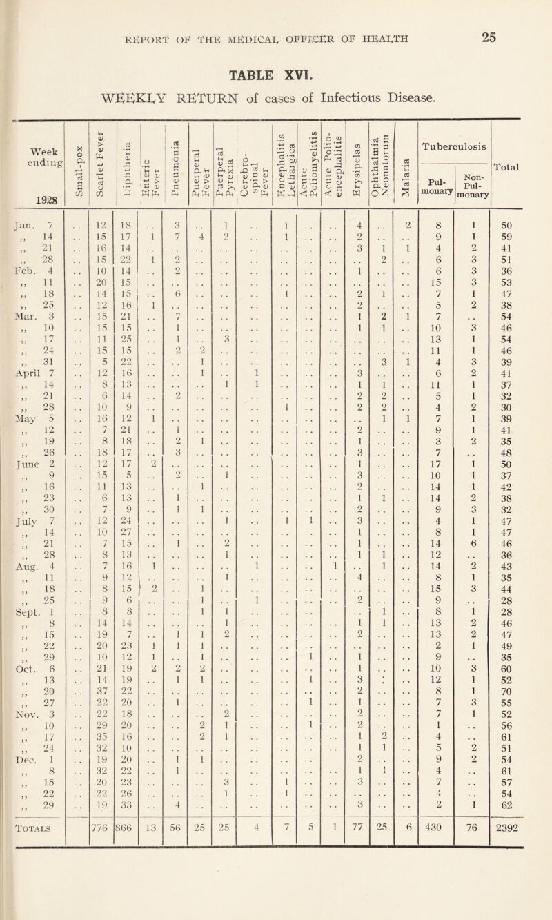 TABLE XVI. WEEKLY RETURN of cases of Infectious Disease. Week ending 1928 Small-pox Scarlet Fever Diphtheria Enteric Fever Pneumonia 1 Puerperal Fever Puerperal Pyrexia 1 i o Encephalitis Eethargica Acute Poliomyelitis Acute Polio¬ encephalitis Erysipelas Ophthalmia Neonatorum Malaria Tuberculosis Total rO VH ($J C (U Oh CD U 1 Pul¬ monary Non- Pul- monary Jan. 7 12 18 3 1 1 4 2 8 1 50 „ 14 15 17 1 7 4 2 1 2 , , . , 9 1 59 „ 21 16 14 . . , , • . 3 1 1 4 2 41 „ 28 15 22 1 2 , . 2 6 3 51 Feb. 4 10 14 2 1 , , 6 3 36 „ 11 20 15 , . . , , , 15 3 53 ,, 18 14 15 6 1 2 1 7 1 47 „ 25 12 16 1 . . 2 . , 5 2 38 Mar. 3 15 21 7 1 2 1 7 • , 54 ,, io 15 15 1 1 1 10 3 46 ,, 17 11 25 1 3 . . , . 13 1 54 „ 24 15 15 O 2 , , 11 1 46 „ 31 5 22 . . 1 , . 3 1 4 3 39 April 7 12 16 . . 1 1 3 . , 6 2 41 „ 14 8 13 . . 1 1 1 1 11 1 37 „ 21 6 14 2 2 2 5 1 32 „ 28 10 9 . . 1 2 2 4 2 30 May 5 16 12 1 . . . . 1 1 7 1 39 „ 12 7 21 1 2 9 1 41 „ 19 8 18 2 1 1 3 2 35 „ 26 18 17 3 3 7 . . 48 June 2 12 17 2 . . 1 17 1 50 „ 9 15 5 2 1 3 10 1 37 „ 16 11 13 . . 1 2 14 1 42 „ 23 6 13 1 1 1 14 2 38 „ 30 7 9 1 1 2 9 3 32 July 7 12 24 1 1 1 3 4 1 47 „ 14 10 27 . . 1 8 1 47 „ 21 7 15 1 2 1 14 6 46 „ 28 8 13 1 1 1 12 , . 36 Aug. 4 7 16 1 . . 1 1 . . 1 14 2 43 „ 11 9 12 1 4 . . 8 1 35 „ 18 8 15 1 2 1 . . • . , , 15 3 44 „ 25 9 6 1 . . 1 2 . . 9 • . 28 Sept. 1 8 8 1 1 . . 1 8 1 28 8 14 14 • . 1 1 1 13 2 46 „ 15 19 7 1 1 2 2 13 2 47 „ 22 20 23 1 1 1 • • 2 1 49 „ 29 10 12 1 . . 1 1 1 9 • • 35 Oct. 6 21 19 2 2 2 1 10 3 60 „ 13 14 19 1 1 1 3 12 1 52 „ 20 37 22 . , . . 2 8 1 70 27 > > 22 20 1 , . 1 1 7 3 55 Nov. 3 22 18 . , . . 2 2 7 1 52 „ io 29 20 . . 2 1 1 2 1 • . 56 „ 17 35 16 . . 2 1 1 2 4 • . 61 24 32 10 , , . . . . 1 1 5 2 51 Dec. 1 19 20 1 1 . . 2 . . 9 2 54 „ 8 32 22 1 . . 1 1 4 . . 61 » 15 20 23 , . . . 3 1 3 • . 7 . . 57 „ 22 22 26 . . , . 1 1 . . • . 4 • . 54 „ 29 19 33 4 3 2 1 62 Totals 776 866 13 56 25 25 4 7 5 1 77 25 6 430 76 2392